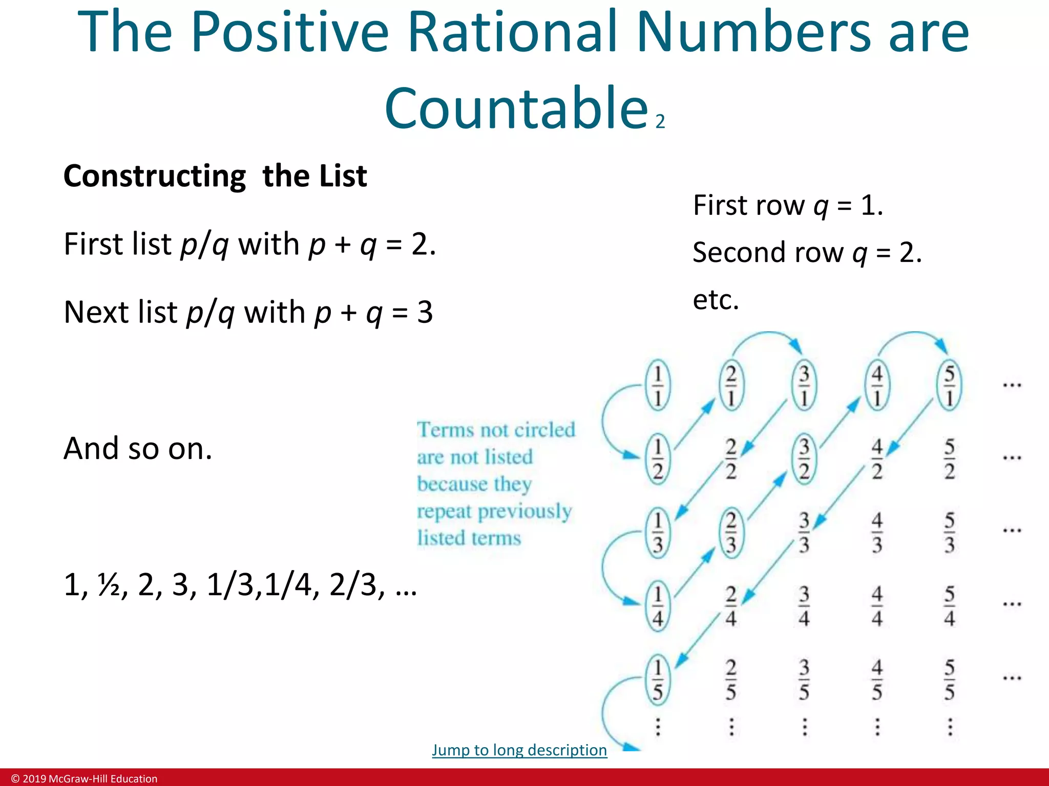© 2019 McGraw-Hill Education
The Positive Rational Numbers are
Countable2
Constructing the List
First list p/q with p + q = 2.
Next list p/q with p + q = 3
And so on.
1, ½, 2, 3, 1/3,1/4, 2/3, ….
First row q = 1.
Second row q = 2.
etc.
Jump to long description
 