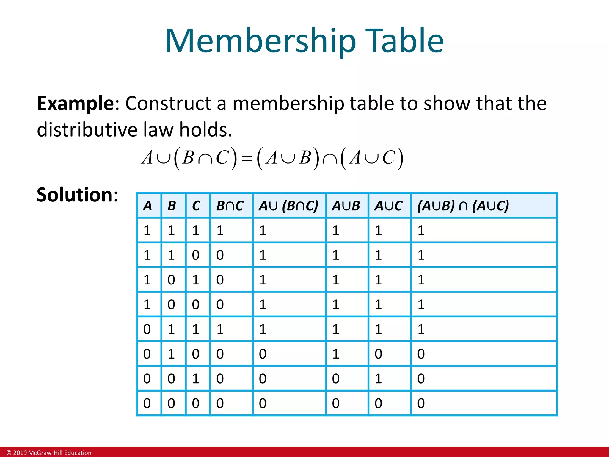 © 2019 McGraw-Hill Education
Membership Table
Example: Construct a membership table to show that the
distributive law holds.
     
A B C A B A C
     
Solution: A B C B∩C A∪ (B∩C) A∪B A∪C (A∪B) ∩ (A∪C)
1 1 1 1 1 1 1 1
1 1 0 0 1 1 1 1
1 0 1 0 1 1 1 1
1 0 0 0 1 1 1 1
0 1 1 1 1 1 1 1
0 1 0 0 0 1 0 0
0 0 1 0 0 0 1 0
0 0 0 0 0 0 0 0
 