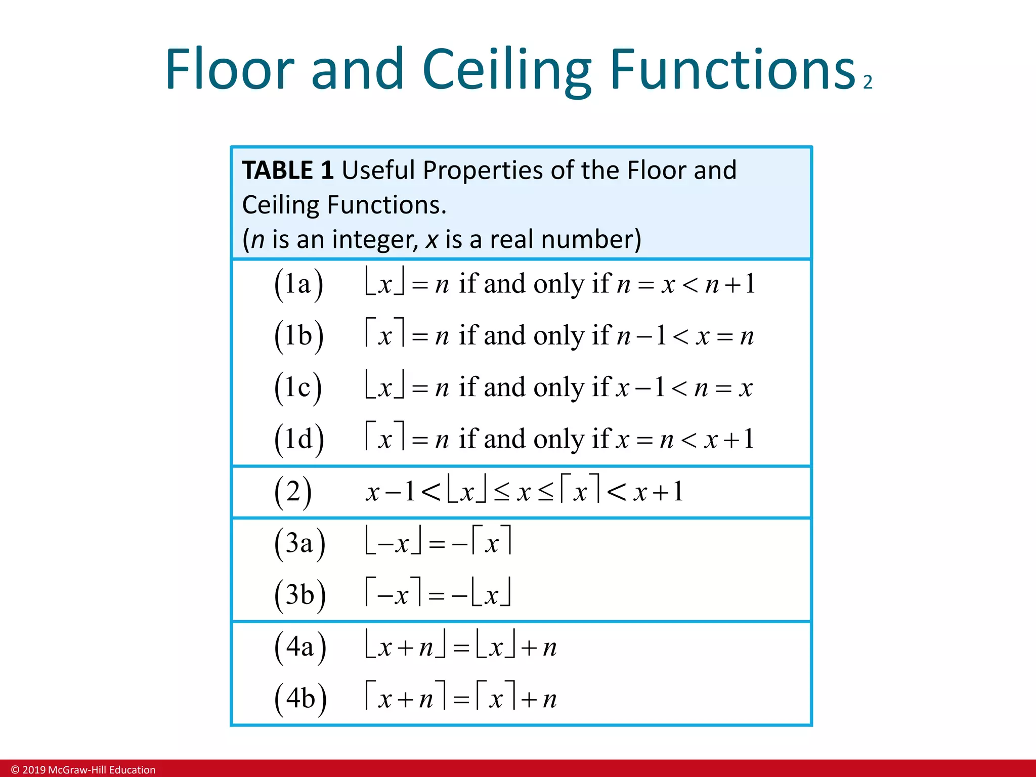 © 2019 McGraw-Hill Education
Floor and Ceiling Functions2
TABLE 1 Useful Properties of the Floor and
Ceiling Functions.
(n is an integer, x is a real number)
 
 
 
 
1a if and only if 1
1b if and only if 1
1c if and only if 1
1d if and only if 1
x n n x n
x n n x n
x n x n x
x n x n x
     
     
     
     
 
2 1 1
x x x x x
       
< <
 
 
3a
3b
x x
x x
     
     
 
 
4a
4b
x n x n
x n x n
      
      
 