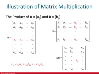 © 2019 McGraw-Hill Education
Illustration of Matrix Multiplication
The Product of A = [aij] and B = [bij]
11 12 1
21 22 2
1
1 1
2
2
. . .
. . .
A
. . .
. . .
k
k
m m m
i
k
i k
a a a
a a a
a a a
a a a
 
 
 
 
 
 

 
 
 
 
 
 
 
11 12 1
21 22
1
1
2
2
2
. . .
B
. . .
j
j
k
n
k
j
n
k k n
b a b
b b b
b b b
b
b
b
 
 
 
 

 
 
 
 
11 12 1
21 22 2
1 2
. . .
AB
. . .
. . .
m
i
n
n
m mn
j
c c c
c b c
c c c
c
 
 
 
 
  
 
 
 
 
 
1 1 2 2 ...
ij i j i j ik kj
c a b a b a b
   
 
