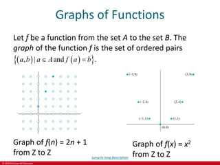 © 2019 McGraw-Hill Education
Graphs of Functions
Let f be a function from the set A to the set B. The
graph of the function f is the set of ordered pairs
   
 
, and .
|
a b a A f a b
 
Graph of f(n) = 2n + 1
from Z to Z
Graph of f(x) = x2
from Z to Z
Jump to long description
 