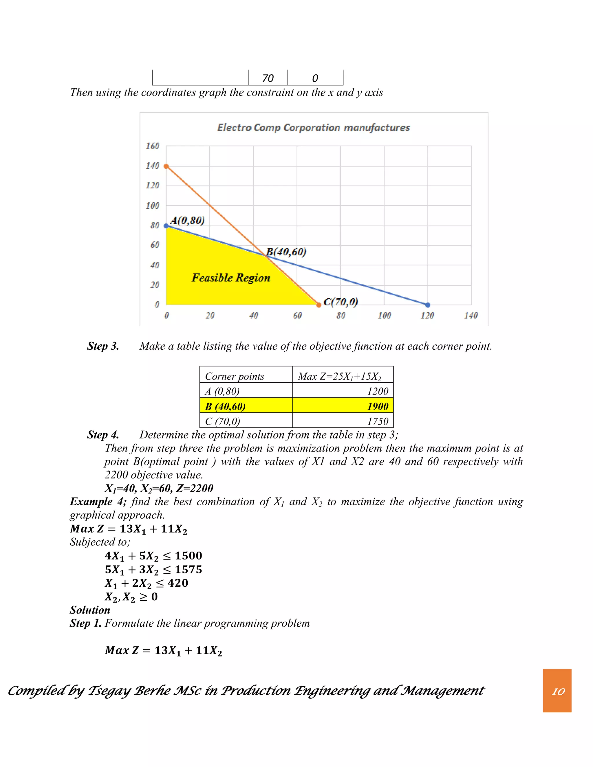 Compiled by Tsegay Berhe MSc in Production Engineering and Management 10
70 0
Then using the coordinates graph the constraint on the x and y axis
Step 3. Make a table listing the value of the objective function at each corner point.
Corner points Max Z=25X1+15X2
A (0,80) 1200
B (40,60) 1900
C (70,0) 1750
Step 4. Determine the optimal solution from the table in step 3;
Then from step three the problem is maximization problem then the maximum point is at
point B(optimal point ) with the values of X1 and X2 are 40 and 60 respectively with
2200 objective value.
X1=40, X2=60, Z=2200
Example 4; find the best combination of X1 and X2 to maximize the objective function using
graphical approach.
Subjected to;
Solution
Step 1. Formulate the linear programming problem
 