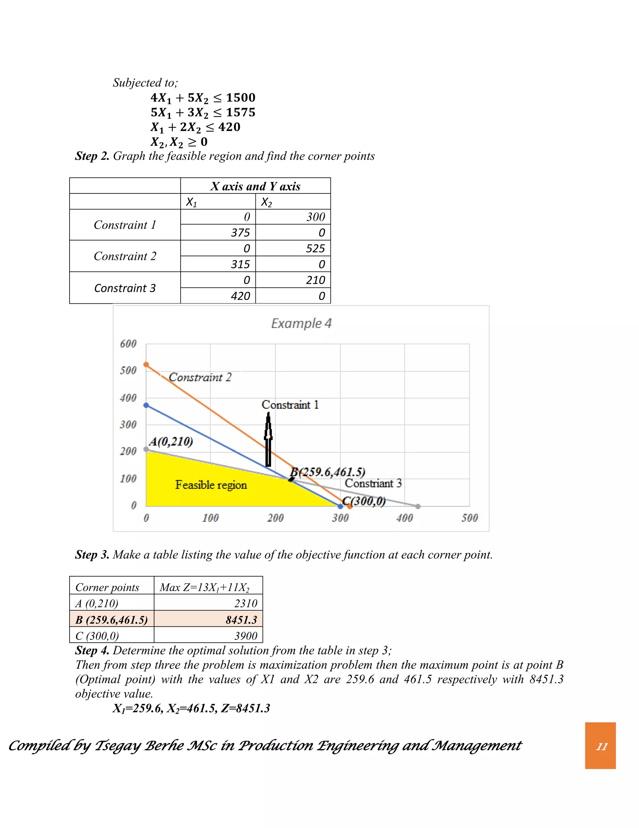 Compiled by Tsegay Berhe MSc in Production Engineering and Management 11
Subjected to;
Step 2. Graph the feasible region and find the corner points
X axis and Y axis
X1 X2
Constraint 1
0 300
375 0
Constraint 2
0 525
315 0
Constraint 3
0 210
420 0
Step 3. Make a table listing the value of the objective function at each corner point.
Corner points Max Z=13X1+11X2
A (0,210) 2310
B (259.6,461.5) 8451.3
C (300,0) 3900
Step 4. Determine the optimal solution from the table in step 3;
Then from step three the problem is maximization problem then the maximum point is at point B
(Optimal point) with the values of X1 and X2 are 259.6 and 461.5 respectively with 8451.3
objective value.
X1=259.6, X2=461.5, Z=8451.3
 
