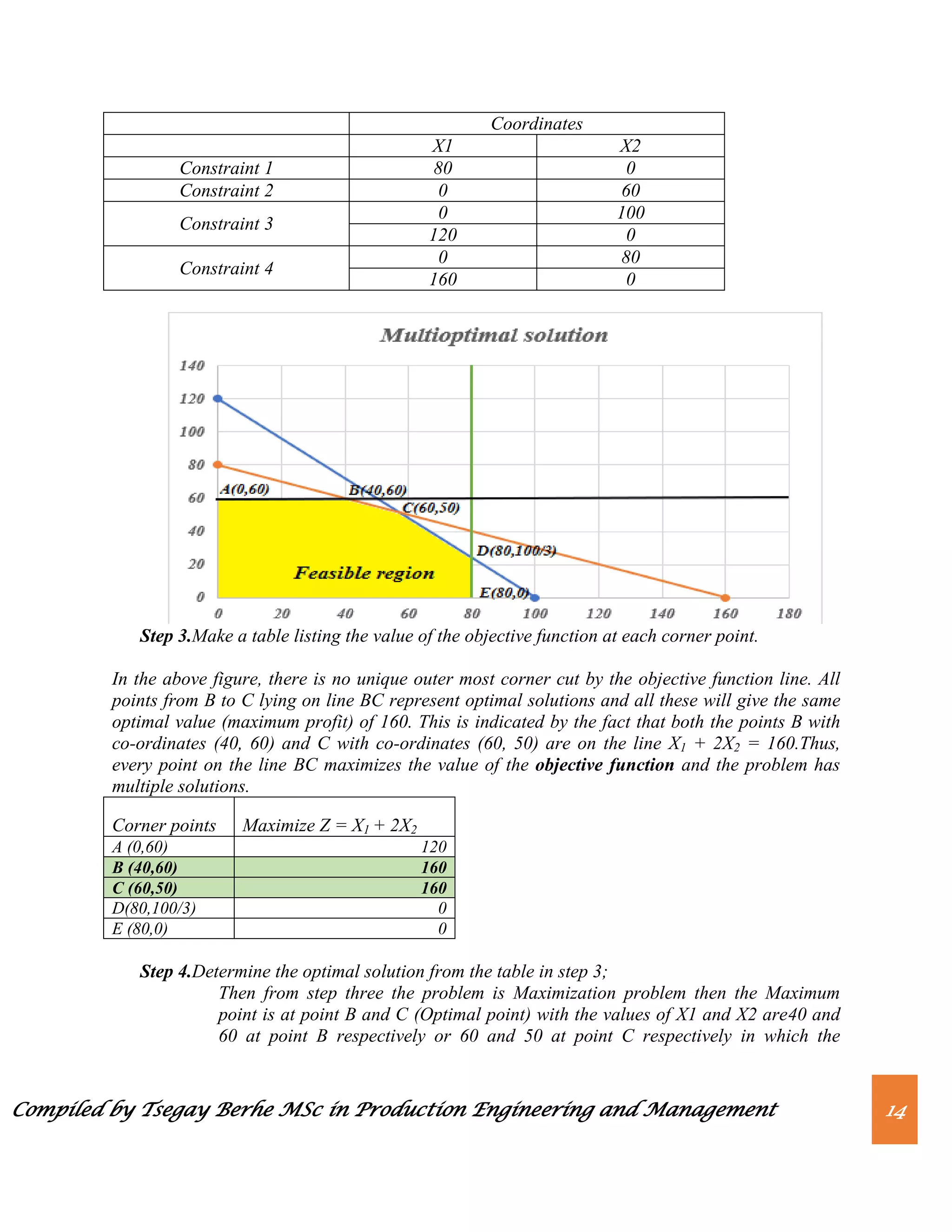 Compiled by Tsegay Berhe MSc in Production Engineering and Management 14
Coordinates
X1 X2
Constraint 1 80 0
Constraint 2 0 60
Constraint 3
0 100
120 0
Constraint 4
0 80
160 0
Step 3.Make a table listing the value of the objective function at each corner point.
In the above figure, there is no unique outer most corner cut by the objective function line. All
points from B to C lying on line BC represent optimal solutions and all these will give the same
optimal value (maximum profit) of 160. This is indicated by the fact that both the points B with
co-ordinates (40, 60) and C with co-ordinates (60, 50) are on the line X1 + 2X2 = 160.Thus,
every point on the line BC maximizes the value of the objective function and the problem has
multiple solutions.
Corner points Maximize Z = X1 + 2X2
A (0,60) 120
B (40,60) 160
C (60,50) 160
D(80,100/3) 0
E (80,0) 0
Step 4.Determine the optimal solution from the table in step 3;
Then from step three the problem is Maximization problem then the Maximum
point is at point B and C (Optimal point) with the values of X1 and X2 are40 and
60 at point B respectively or 60 and 50 at point C respectively in which the
 