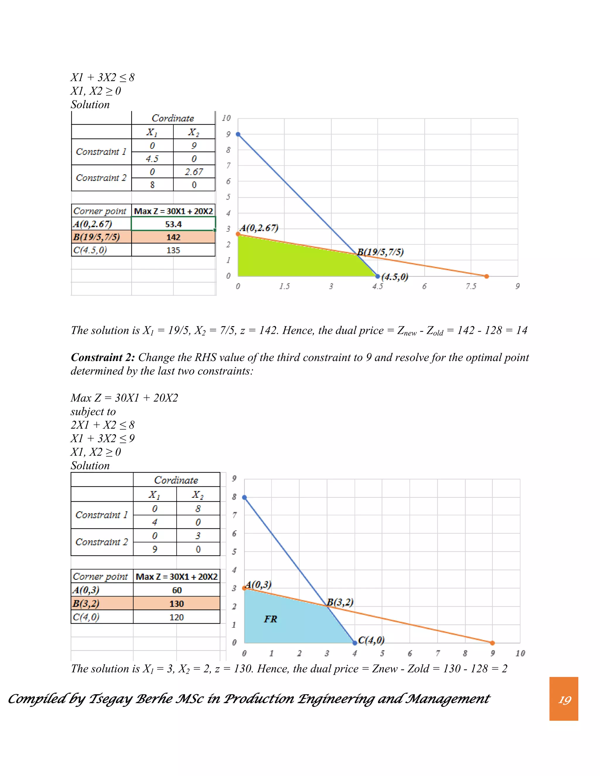 Compiled by Tsegay Berhe MSc in Production Engineering and Management 19
X1 + 3X2 ≤ 8
X1, X2 ≥ 0
Solution
The solution is X1 = 19/5, X2 = 7/5, z = 142. Hence, the dual price = Znew - Zold = 142 - 128 = 14
Constraint 2: Change the RHS value of the third constraint to 9 and resolve for the optimal point
determined by the last two constraints:
Max Z = 30X1 + 20X2
subject to
2X1 + X2 ≤ 8
X1 + 3X2 ≤ 9
X1, X2 ≥ 0
Solution
The solution is X1 = 3, X2 = 2, z = 130. Hence, the dual price = Znew - Zold = 130 - 128 = 2
 