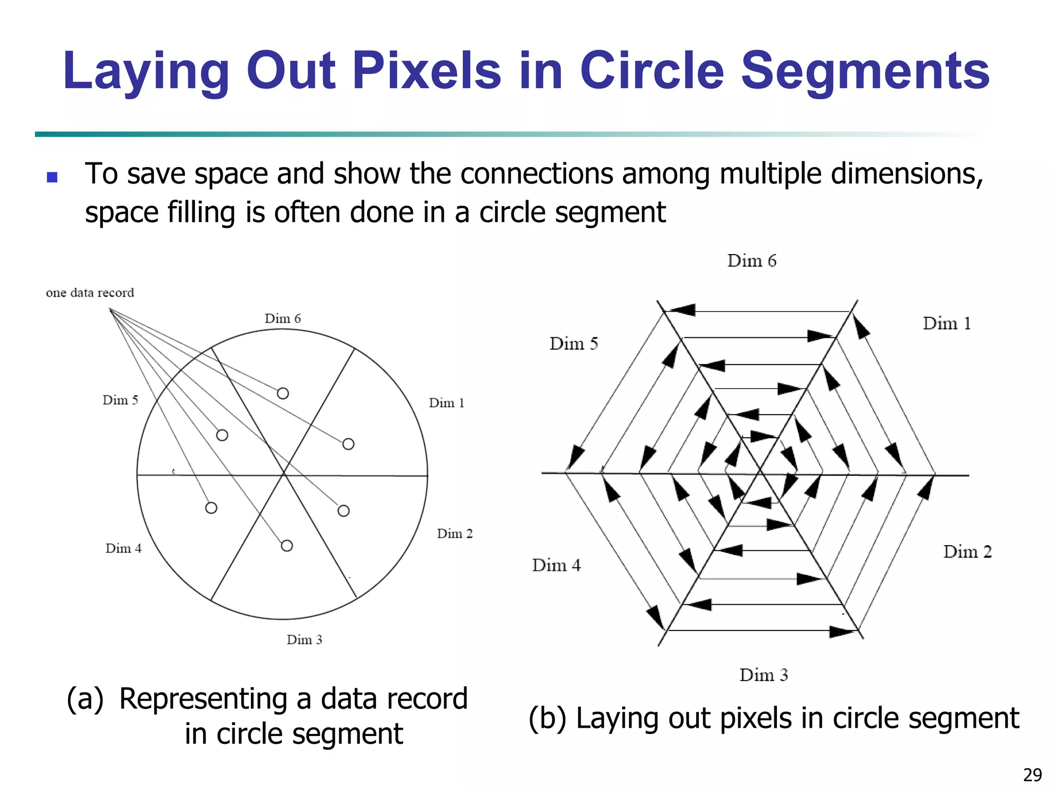 29
Laying Out Pixels in Circle Segments
 To save space and show the connections among multiple dimensions,
space filling is often done in a circle segment
(a) Representing a data record
in circle segment
(b) Laying out pixels in circle segment
 