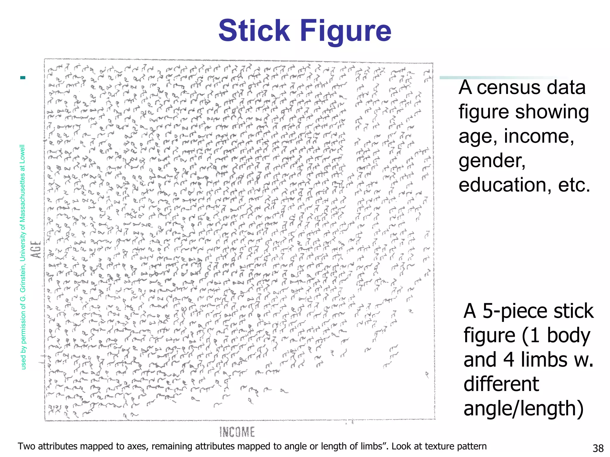 38
Two attributes mapped to axes, remaining attributes mapped to angle or length of limbs”. Look at texture pattern
A census data
figure showing
age, income,
gender,
education, etc.
Stick Figure
A 5-piece stick
figure (1 body
and 4 limbs w.
different
angle/length)
 