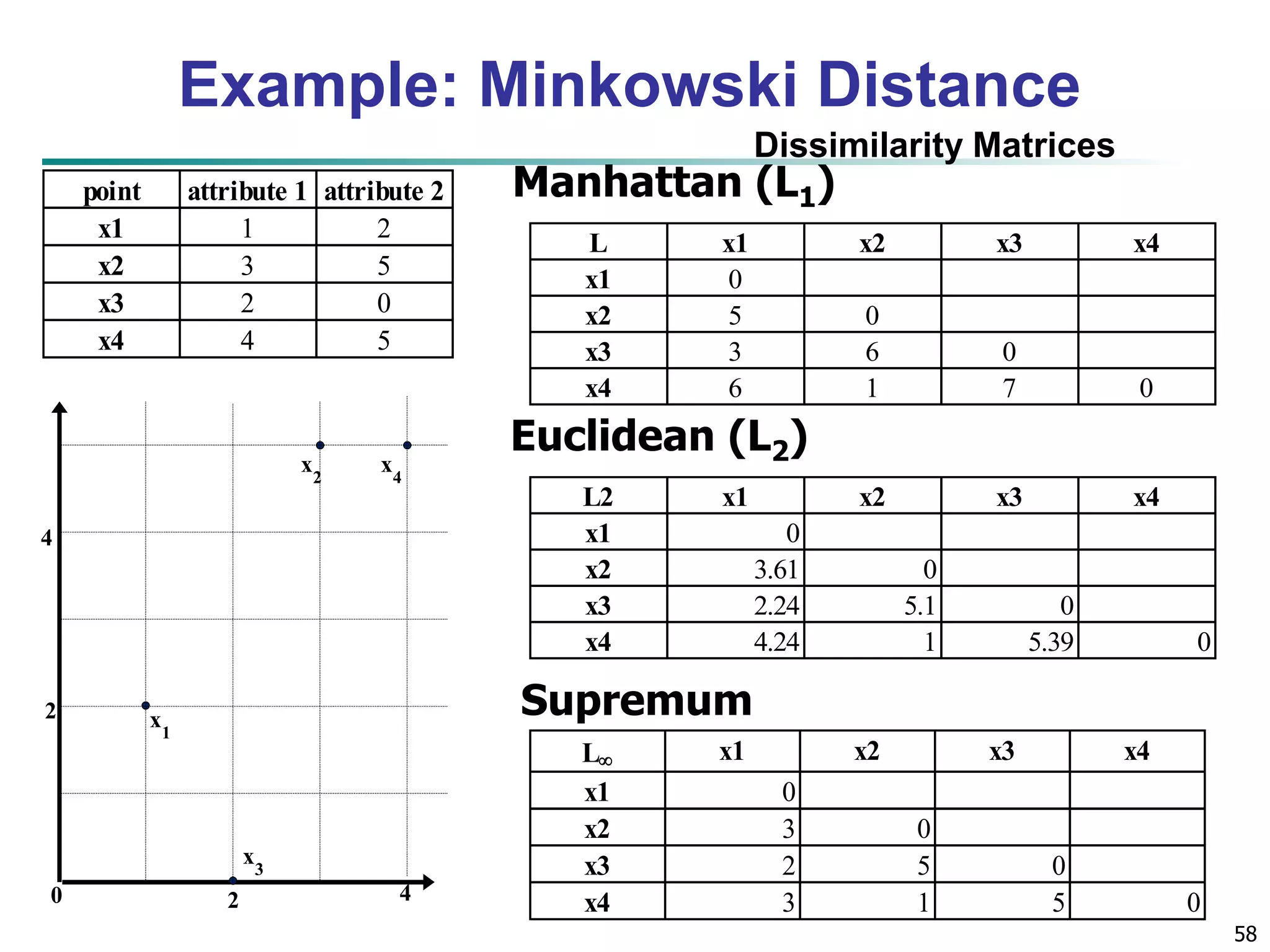 58
Example: Minkowski Distance
Dissimilarity Matrices
point attribute 1 attribute 2
x1 1 2
x2 3 5
x3 2 0
x4 4 5
L x1 x2 x3 x4
x1 0
x2 5 0
x3 3 6 0
x4 6 1 7 0
L2 x1 x2 x3 x4
x1 0
x2 3.61 0
x3 2.24 5.1 0
x4 4.24 1 5.39 0
L x1 x2 x3 x4
x1 0
x2 3 0
x3 2 5 0
x4 3 1 5 0
Manhattan (L1)
Euclidean (L2)
Supremum
 