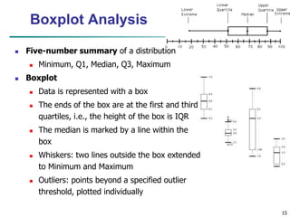 15
Boxplot Analysis
 Five-number summary of a distribution
 Minimum, Q1, Median, Q3, Maximum
 Boxplot
 Data is represented with a box
 The ends of the box are at the first and third
quartiles, i.e., the height of the box is IQR
 The median is marked by a line within the
box
 Whiskers: two lines outside the box extended
to Minimum and Maximum
 Outliers: points beyond a specified outlier
threshold, plotted individually
 
