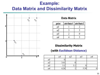 55
Example:
Data Matrix and Dissimilarity Matrix
point attribute1 attribute2
x1 1 2
x2 3 5
x3 2 0
x4 4 5
Dissimilarity Matrix
(with Euclidean Distance)
x1 x2 x3 x4
x1 0
x2 3.61 0
x3 5.1 5.1 0
x4 4.24 1 5.39 0
Data Matrix
 