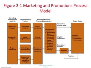 ©McGraw-Hill Education.
Figure 2-1 Marketing and Promotions Process
Model
Jump to Appendix 1 long image
description
 