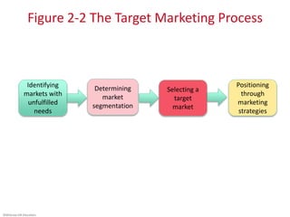 ©McGraw-Hill Education.
Figure 2-2 The Target Marketing Process
Identifying
markets with
unfulfilled
needs
Determining
market
segmentation
Selecting a
target
market
Positioning
through
marketing
strategies
 