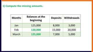 Withdrawals
Deposits
Balances at the
beginning
Months
3,000
8,000
125,000
Jan
20,000
15,000
130,000
Feb
5,000
7,000
125,000
March
1) Compute the missing amounts.
 