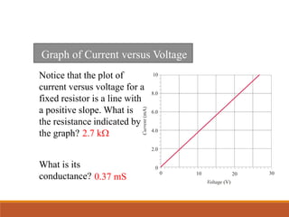 Graph of Current versus Voltage
Voltage (V)
Current
(mA)
0 10 20 30
0
2.0
4.0
6.0
8.0
10
Notice that the plot of
current versus voltage for a
fixed resistor is a line with
a positive slope. What is
the resistance indicated by
the graph? 2.7 kW
What is its
conductance? 0.37 mS
 