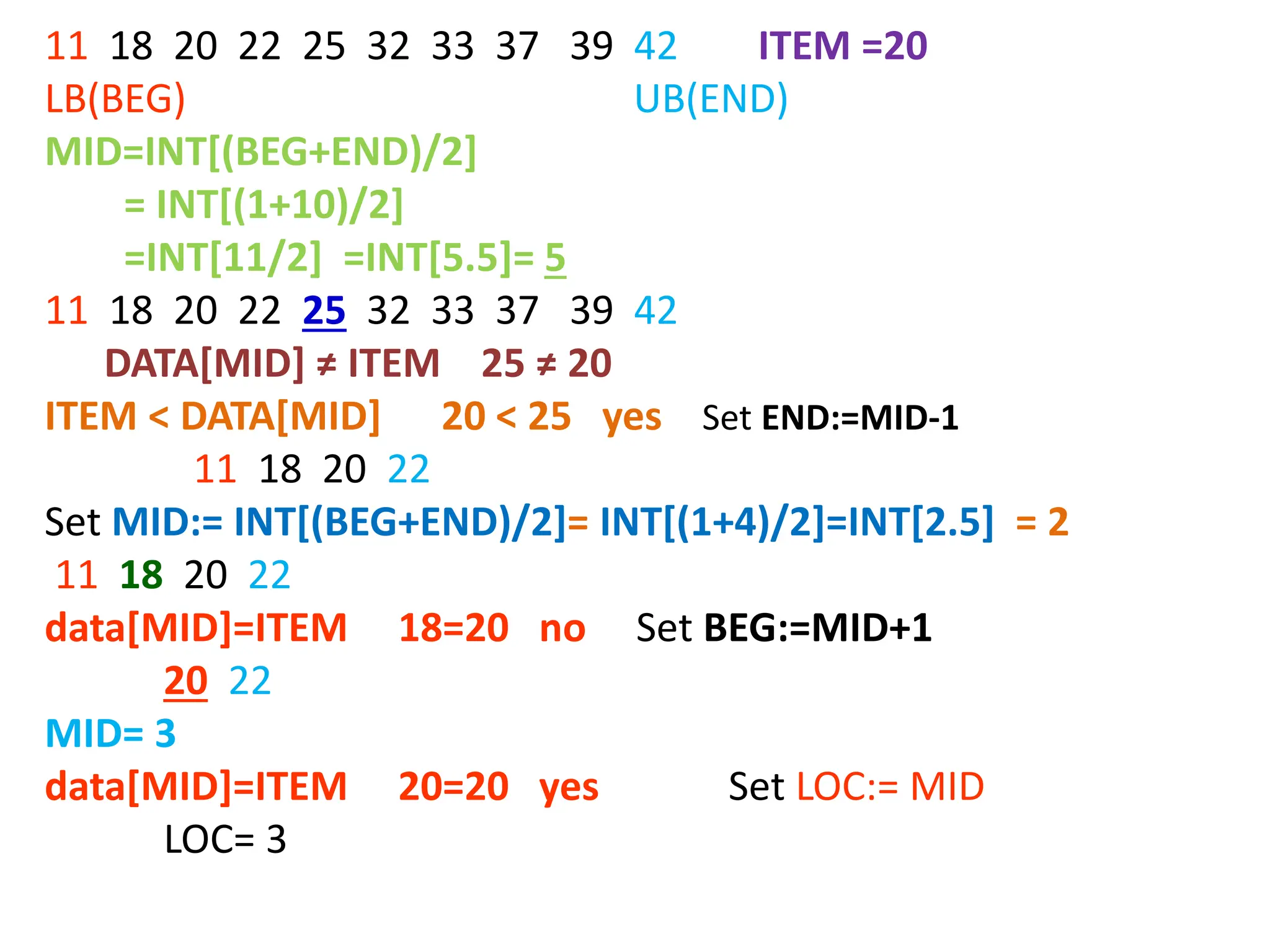 11 18 20 22 25 32 33 37 39 42 ITEM =20
LB(BEG) UB(END)
MID=INT[(BEG+END)/2]
= INT[(1+10)/2]
=INT[11/2] =INT[5.5]= 5
11 18 20 22 25 32 33 37 39 42
DATA[MID] ≠ ITEM 25 ≠ 20
ITEM < DATA[MID] 20 < 25 yes Set END:=MID-1
11 18 20 22
Set MID:= INT[(BEG+END)/2]= INT[(1+4)/2]=INT[2.5] = 2
11 18 20 22
data[MID]=ITEM 18=20 no Set BEG:=MID+1
20 22
MID= 3
data[MID]=ITEM 20=20 yes Set LOC:= MID
LOC= 3
 