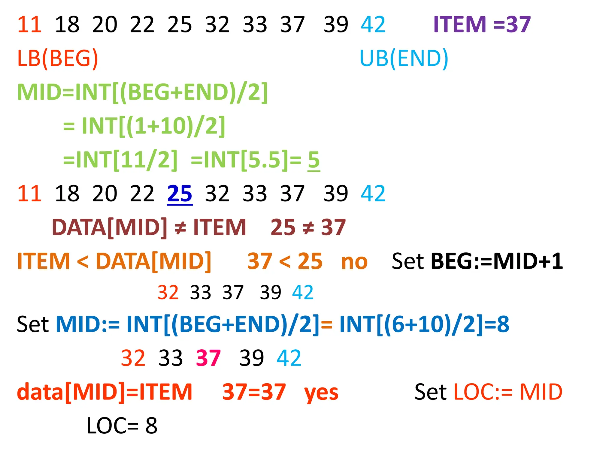 11 18 20 22 25 32 33 37 39 42 ITEM =37
LB(BEG) UB(END)
MID=INT[(BEG+END)/2]
= INT[(1+10)/2]
=INT[11/2] =INT[5.5]= 5
11 18 20 22 25 32 33 37 39 42
DATA[MID] ≠ ITEM 25 ≠ 37
ITEM < DATA[MID] 37 < 25 no Set BEG:=MID+1
32 33 37 39 42
Set MID:= INT[(BEG+END)/2]= INT[(6+10)/2]=8
32 33 37 39 42
data[MID]=ITEM 37=37 yes Set LOC:= MID
LOC= 8
 