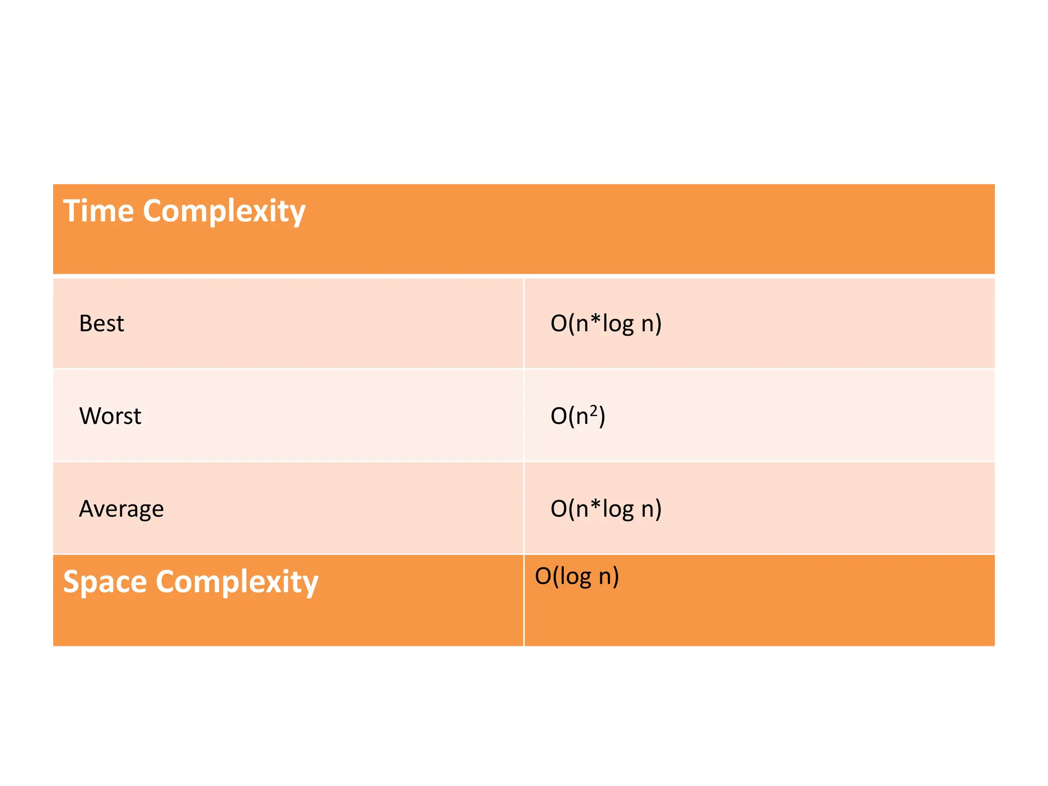 Time Complexity
Best O(n*log n)
Worst O(n2)
Average O(n*log n)
Space Complexity O(log n)
 