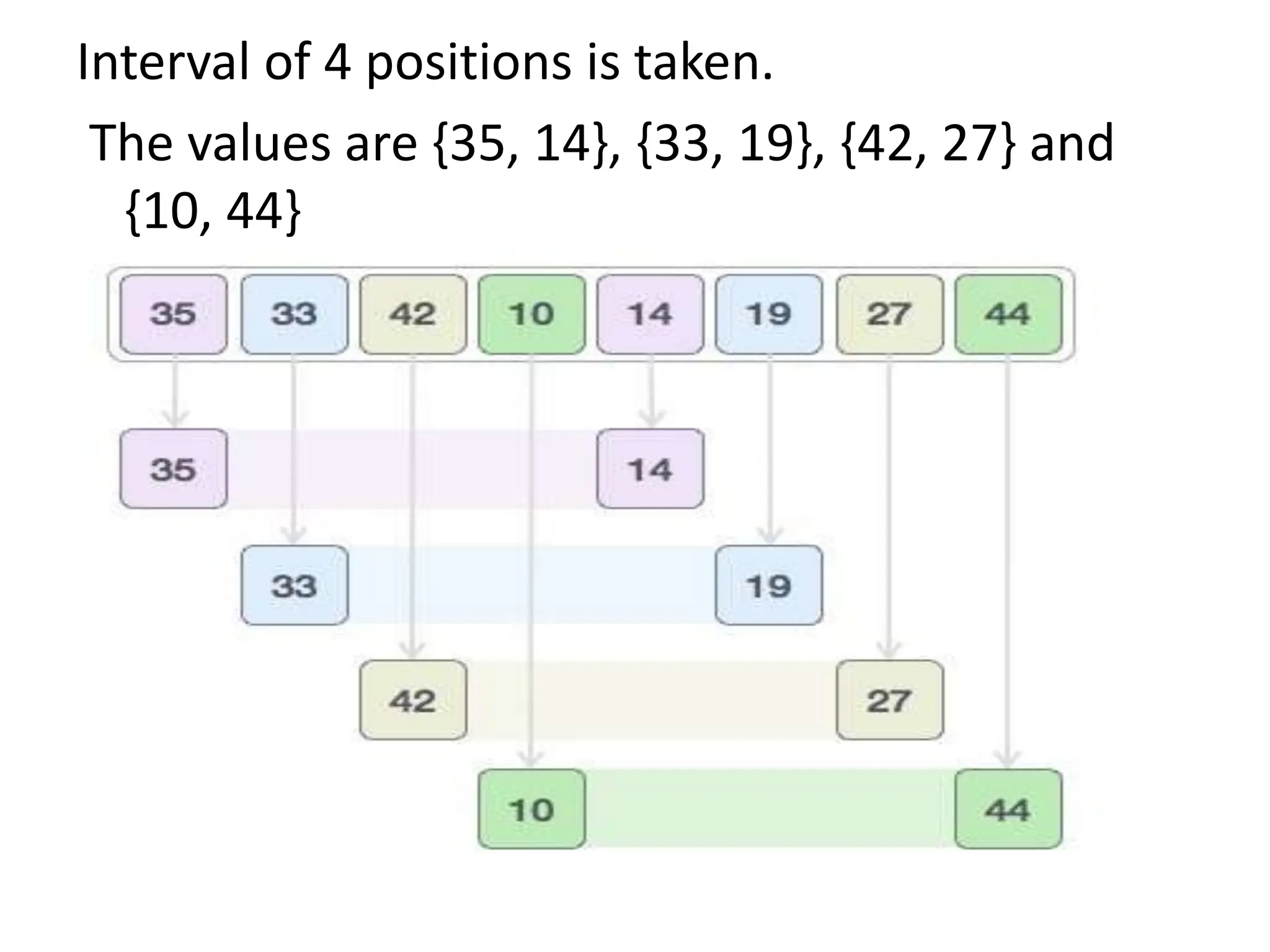 Interval of 4 positions is taken.
The values are {35, 14}, {33, 19}, {42, 27} and
{10, 44}
 