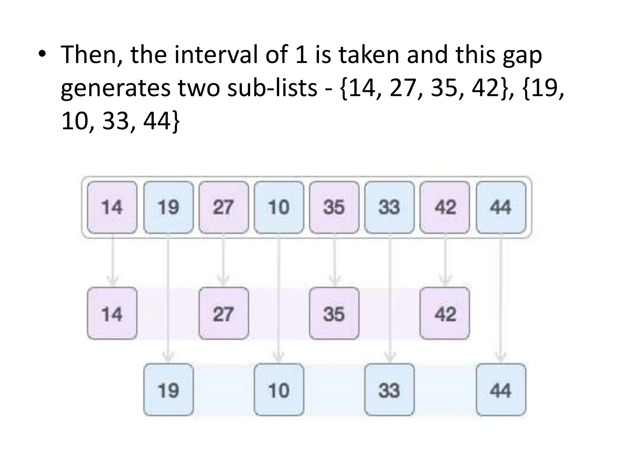 • Then, the interval of 1 is taken and this gap
generates two sub-lists - {14, 27, 35, 42}, {19,
10, 33, 44}
 