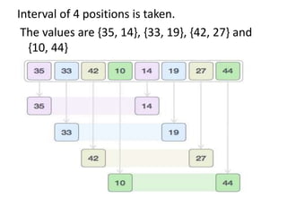Interval of 4 positions is taken.
The values are {35, 14}, {33, 19}, {42, 27} and
{10, 44}
 