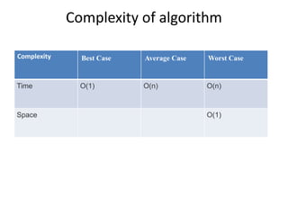 Complexity of algorithm
Complexity Best Case Average Case Worst Case
Time O(1) O(n) O(n)
Space O(1)
 