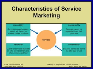 ©2006 Pearson Education, Inc. Marketing for Hospitality and Tourism, 4th edition
Upper Saddle River, NJ 07458 Kotler, Bowen, and Makens
Characteristics of Service
Marketing
©2006 Pearson Education, Inc. Marketing for Hospitality and Tourism, 4th edition
Upper Saddle River, NJ 07458 Kotler, Bowen, and Makens
 
