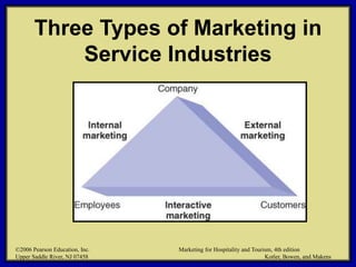 ©2006 Pearson Education, Inc. Marketing for Hospitality and Tourism, 4th edition
Upper Saddle River, NJ 07458 Kotler, Bowen, and Makens
Three Types of Marketing in
Service Industries
©2006 Pearson Education, Inc. Marketing for Hospitality and Tourism, 4th edition
Upper Saddle River, NJ 07458 Kotler, Bowen, and Makens
 