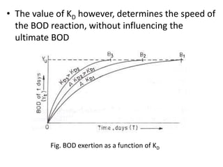 • The value of KD however, determines the speed of
the BOD reaction, without influencing the
ultimate BOD
Fig. BOD exertion as a function of KD
 