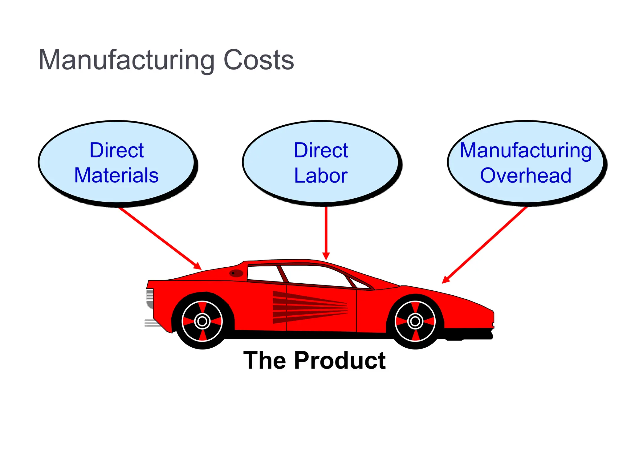 The Product
Direct
Materials
Direct
Labor
Manufacturing
Overhead
Manufacturing Costs
 
