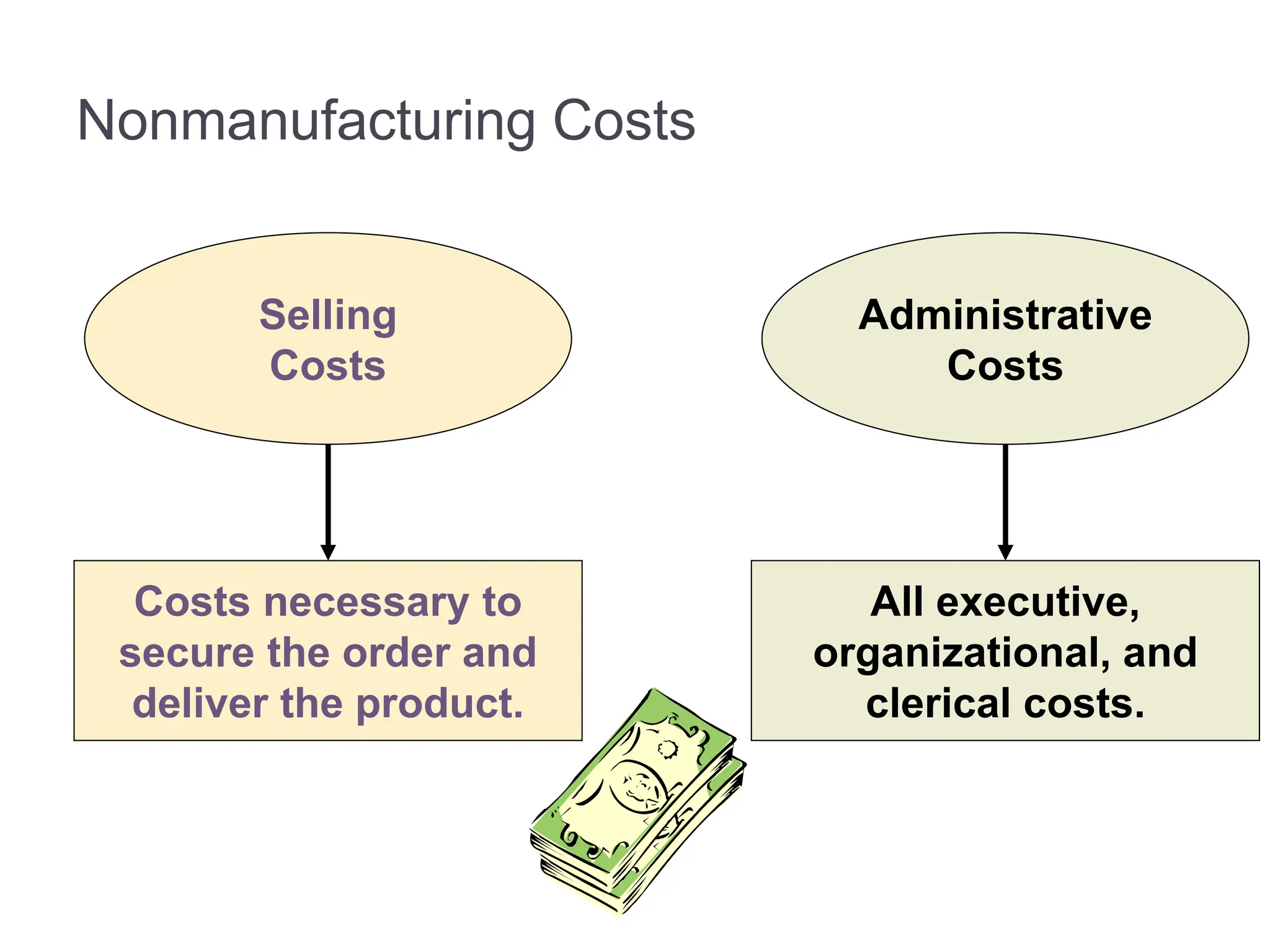 Nonmanufacturing Costs
Selling
Costs
Costs necessary to
secure the order and
deliver the product.
Administrative
Costs
All executive,
organizational, and
clerical costs.
 