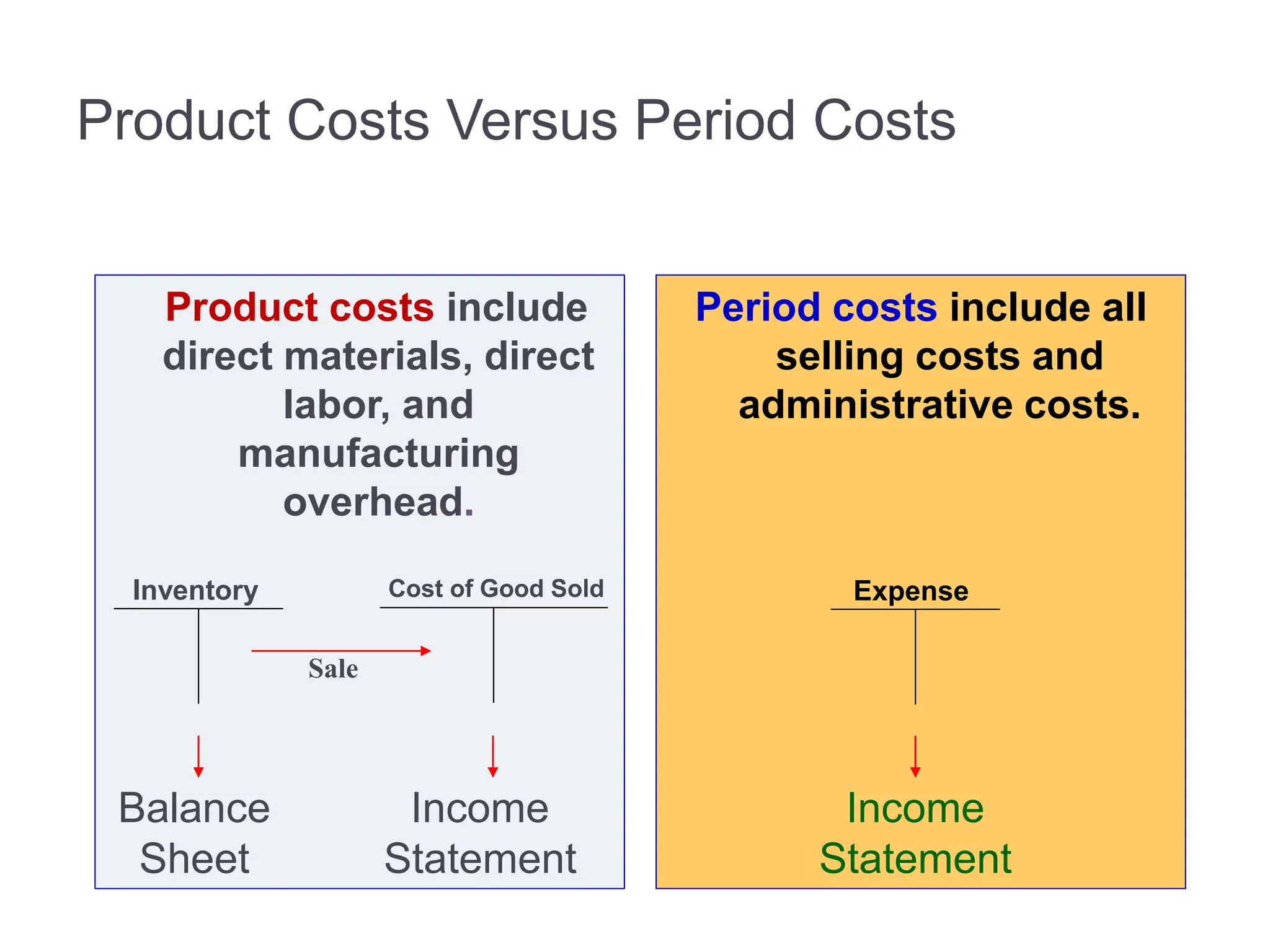 Product Costs Versus Period Costs
Product costs include
direct materials, direct
labor, and
manufacturing
overhead.
Period costs include all
selling costs and
administrative costs.
Inventory Cost of Good Sold
Balance
Sheet
Income
Statement
Sale
Expense
Income
Statement
 