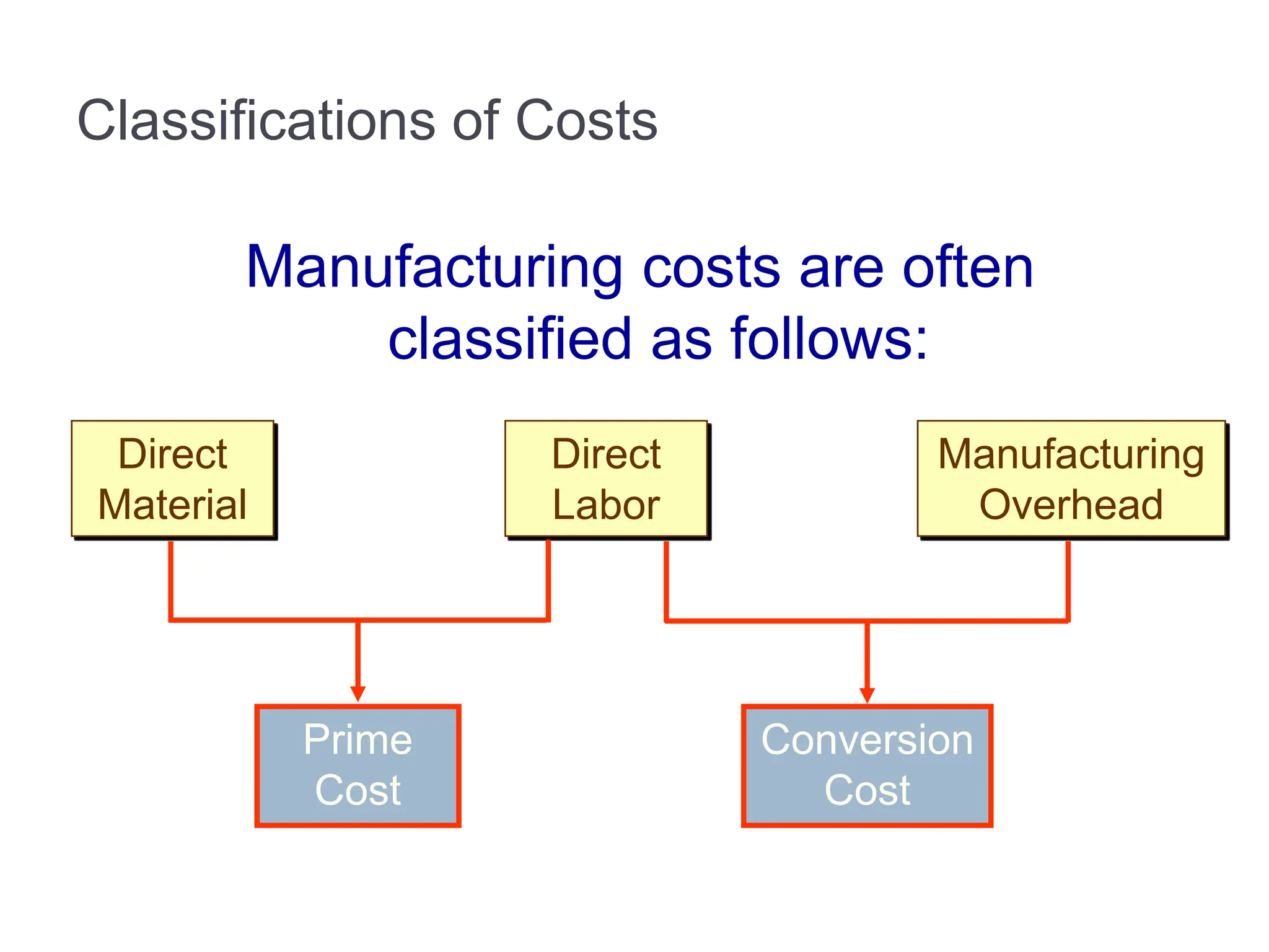 Classifications of Costs
Direct
Material
Direct
Labor
Manufacturing
Overhead
Prime
Cost
Conversion
Cost
Manufacturing costs are often
classified as follows:
 