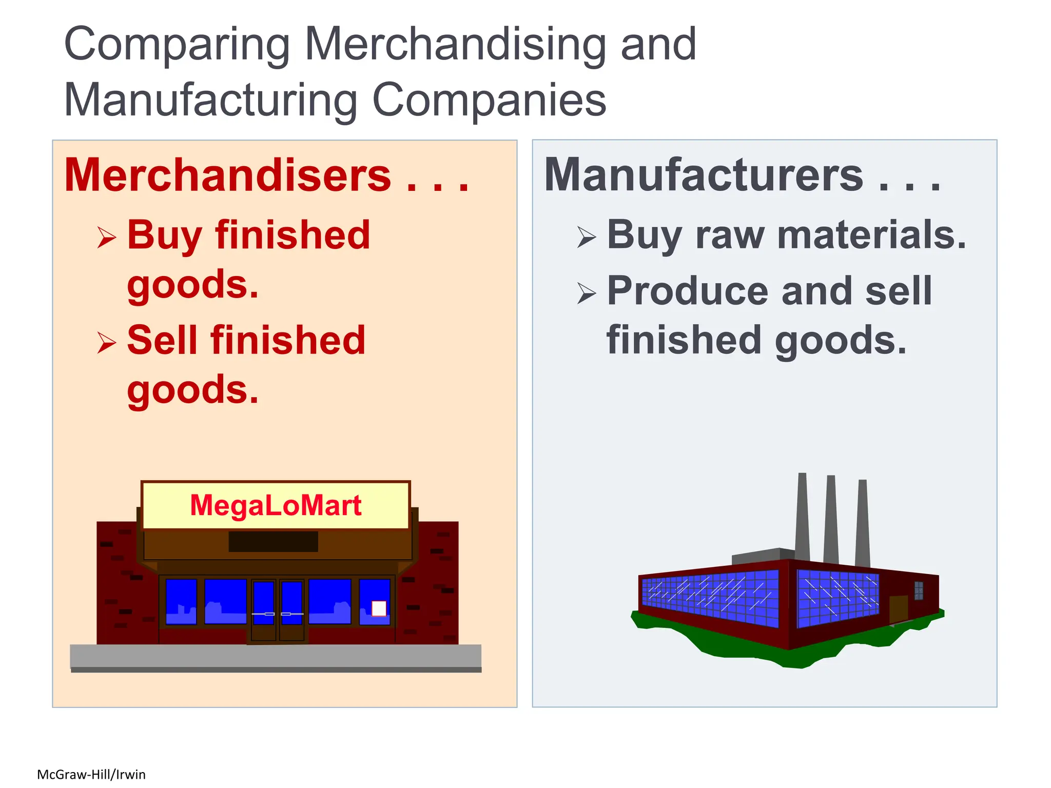 Comparing Merchandising and
Manufacturing Companies
Merchandisers . . .
 Buy finished
goods.
 Sell finished
goods.
Manufacturers . . .
 Buy raw materials.
 Produce and sell
finished goods.
MegaLoMart
McGraw-Hill/Irwin
 