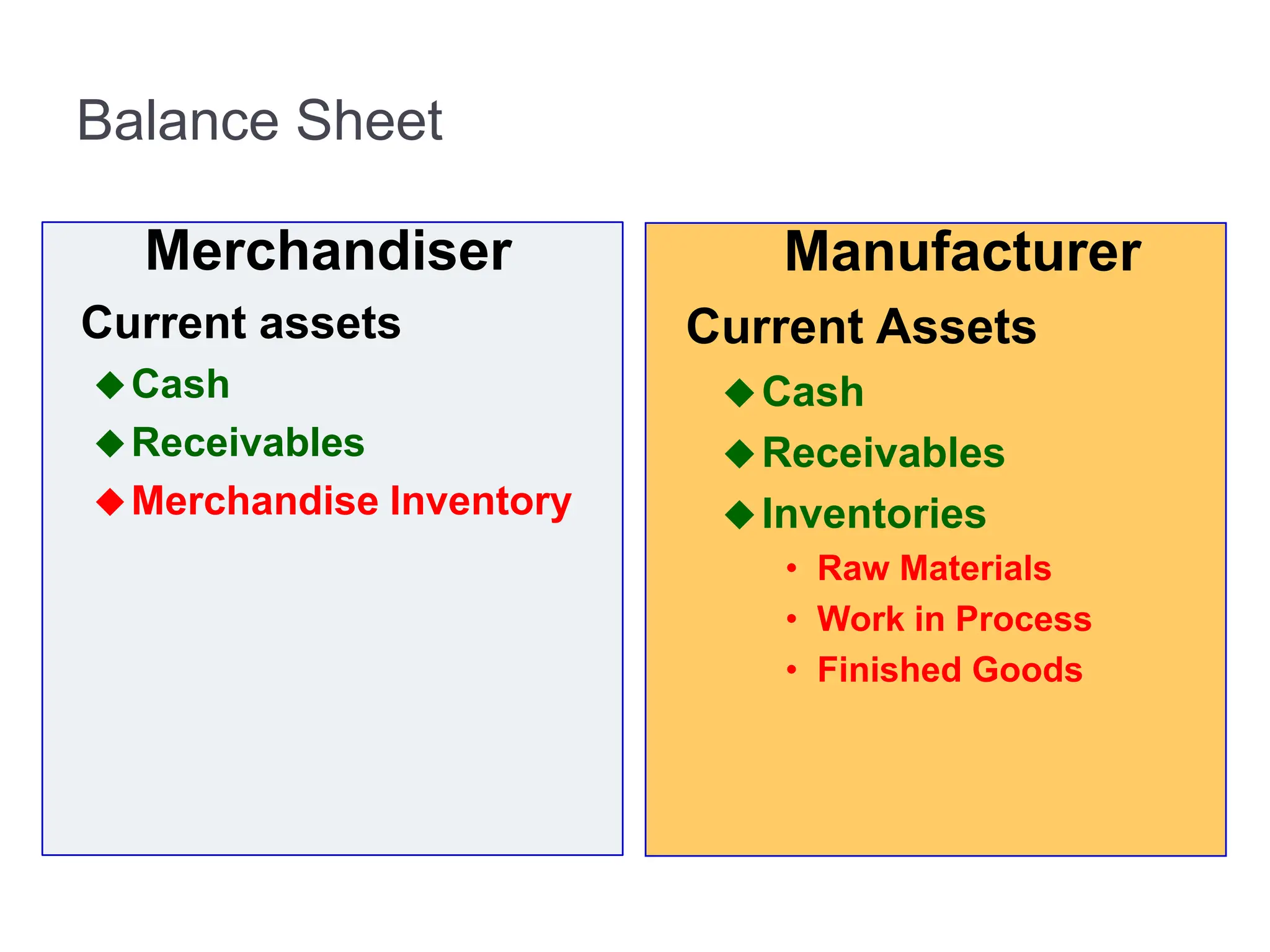 Balance Sheet
Merchandiser
Current assets
Cash
Receivables
Merchandise Inventory
Manufacturer
Current Assets
Cash
Receivables
Inventories
• Raw Materials
• Work in Process
• Finished Goods
 