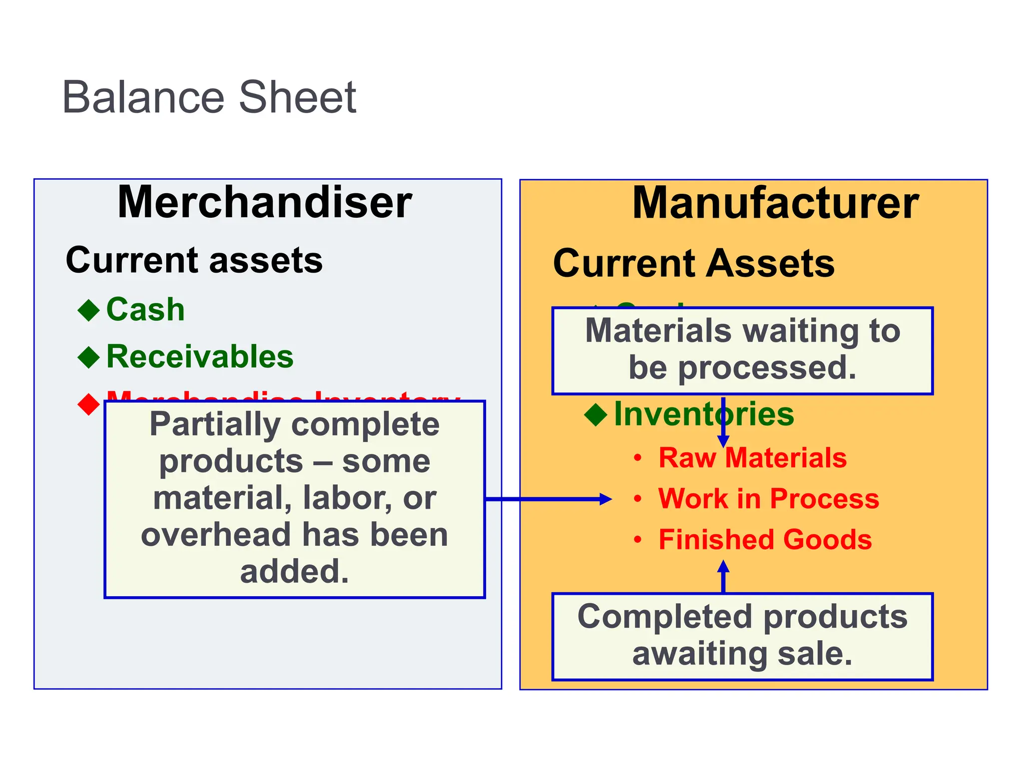 Merchandiser
Current assets
Cash
Receivables
Merchandise Inventory
Manufacturer
Current Assets
Cash
Receivables
Inventories
• Raw Materials
• Work in Process
• Finished Goods
Balance Sheet
Partially complete
products – some
material, labor, or
overhead has been
added.
Completed products
awaiting sale.
Materials waiting to
be processed.
 