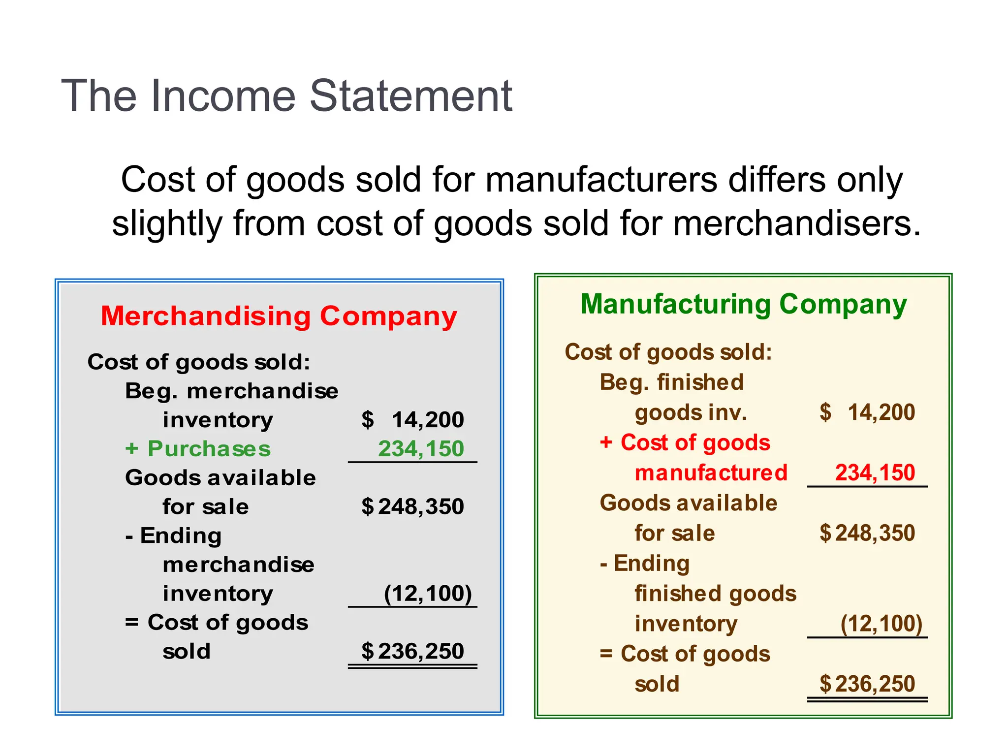 The Income Statement
Cost of goods sold for manufacturers differs only
slightly from cost of goods sold for merchandisers.
Manufacturing Company
Cost of goods sold:
Beg. finished
goods inv. 14,200
$
+ Cost of goods
manufactured 234,150
Goods available
for sale 248,350
$
- Ending
finished goods
inventory (12,100)
= Cost of goods
sold 236,250
$
Merchandising Company
Cost of goods sold:
Beg. merchandise
inventory 14,200
$
+ Purchases 234,150
Goods available
for sale 248,350
$
- Ending
merchandise
inventory (12,100)
= Cost of goods
sold 236,250
$
 