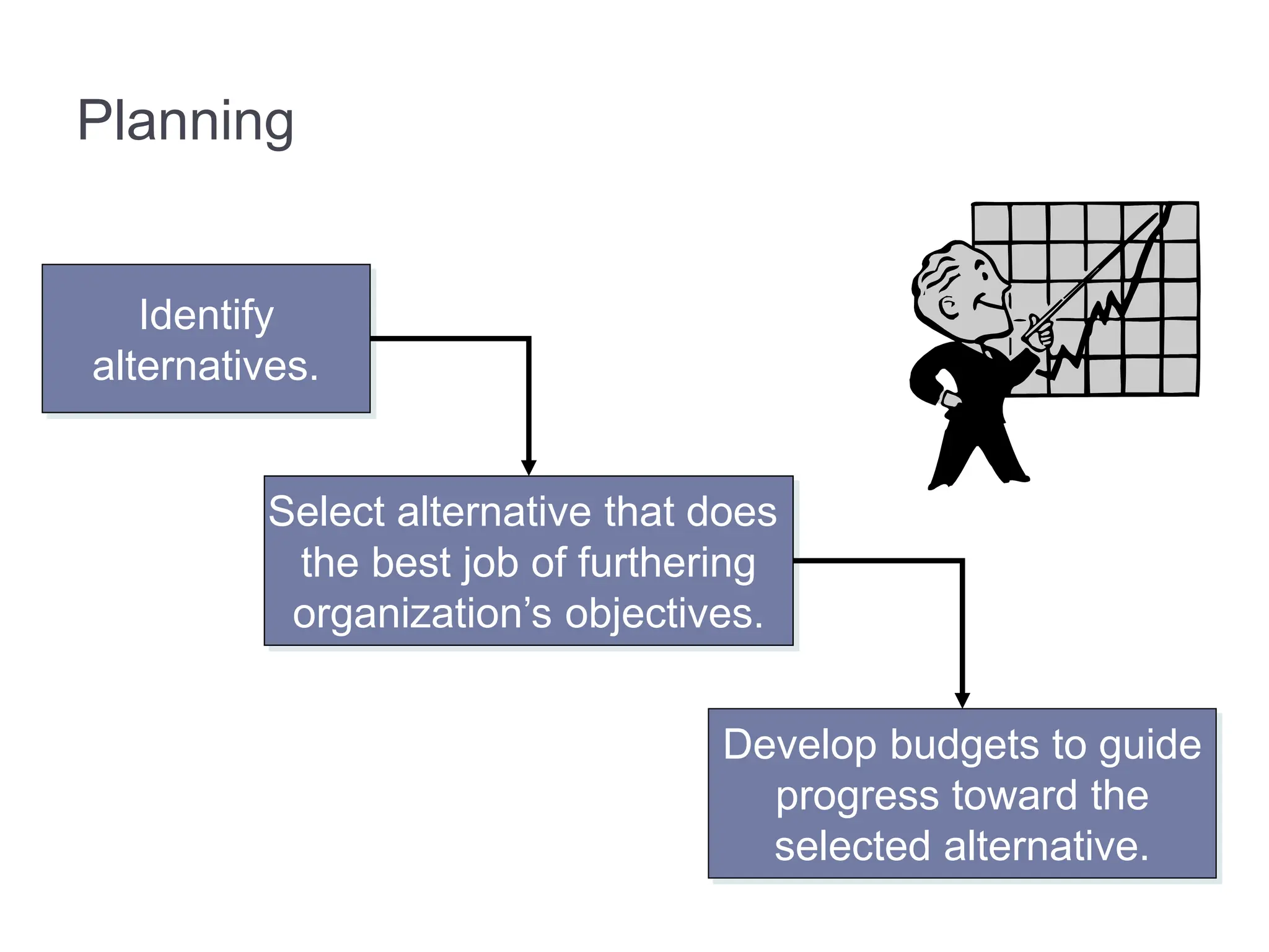 Planning
Identify
alternatives.
Select alternative that does
the best job of furthering
organization’s objectives.
Develop budgets to guide
progress toward the
selected alternative.
 