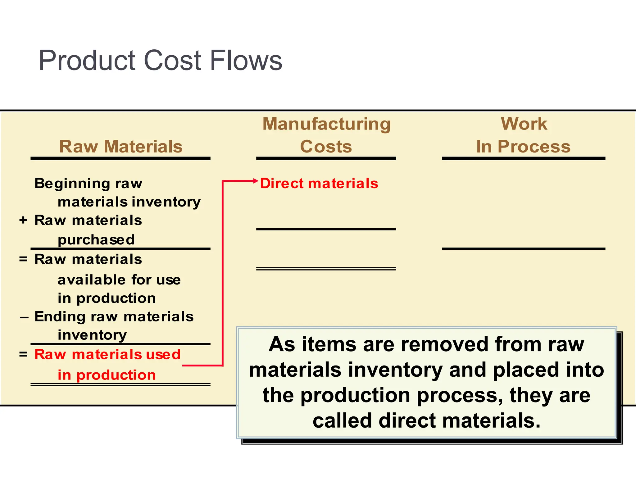Manufacturing Work
Raw Materials Costs In Process
Beginning raw Direct materials
materials inventory
+ Raw materials
purchased
= Raw materials
available for use
in production
– Ending raw materials
inventory
= Raw materials used
in production
As items are removed from raw
materials inventory and placed into
the production process, they are
called direct materials.
Product Cost Flows
 