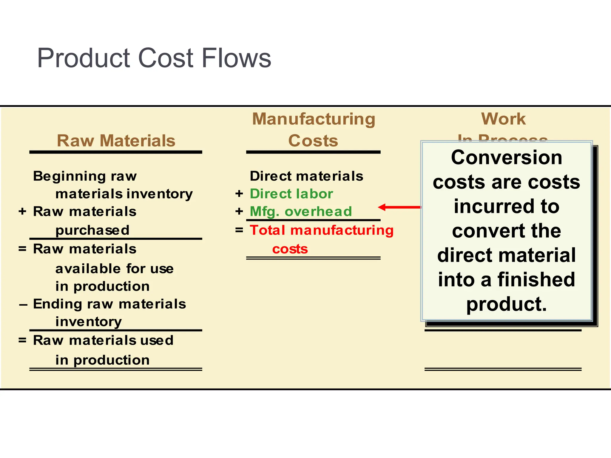 Manufacturing Work
Raw Materials Costs In Process
Beginning raw Direct materials
materials inventory + Direct labor
+ Raw materials + Mfg. overhead
purchased = Total manufacturing
= Raw materials costs
available for use
in production
– Ending raw materials
inventory
= Raw materials used
in production
Conversion
costs are costs
incurred to
convert the
direct material
into a finished
product.
Product Cost Flows
 