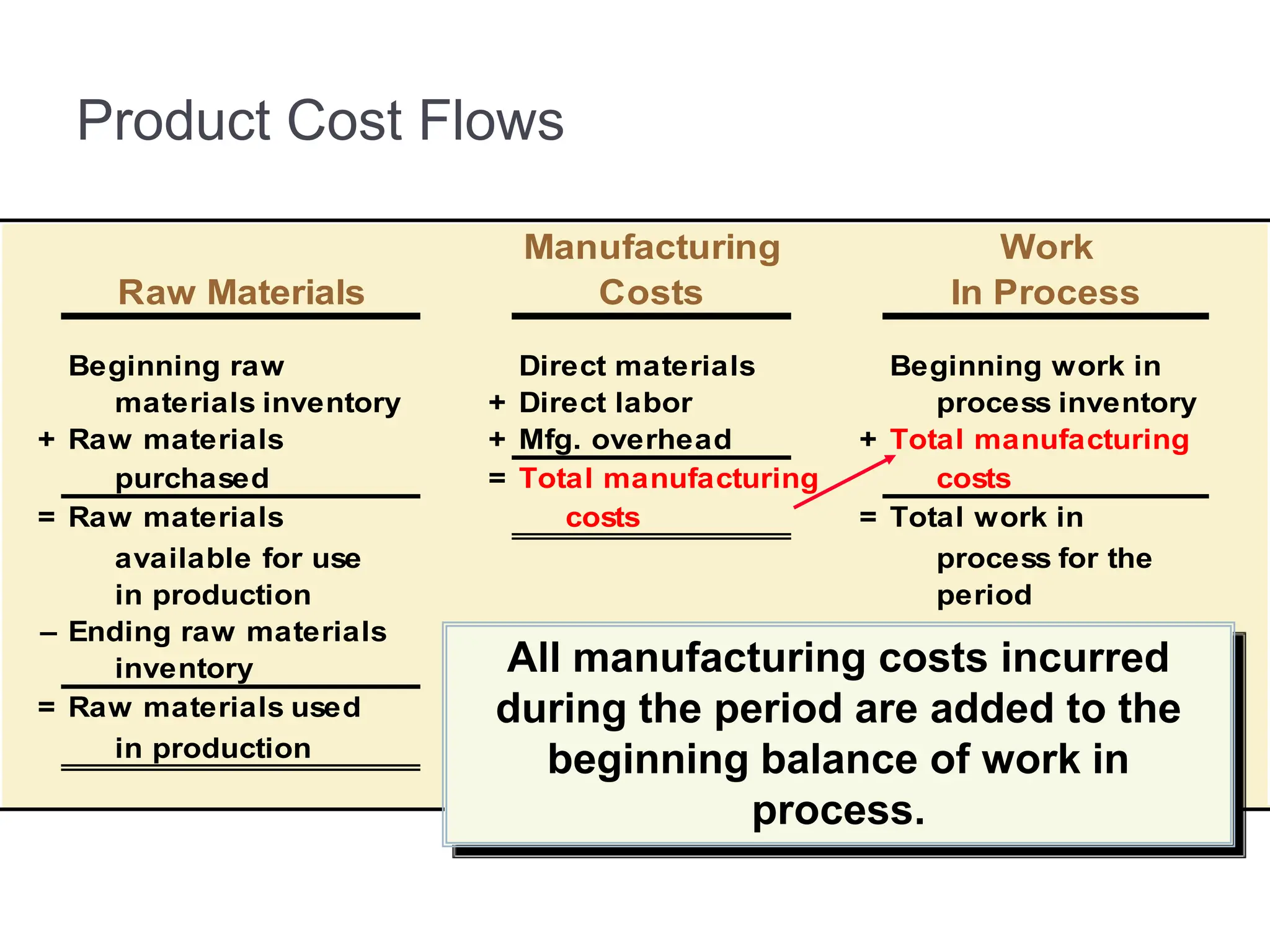Manufacturing Work
Raw Materials Costs In Process
Beginning raw Direct materials Beginning work in
materials inventory + Direct labor process inventory
+ Raw materials + Mfg. overhead + Total manufacturing
purchased = Total manufacturing costs
= Raw materials costs = Total work in
available for use process for the
in production period
– Ending raw materials
inventory
= Raw materials used
in production
Product Cost Flows
All manufacturing costs incurred
during the period are added to the
beginning balance of work in
process.
 