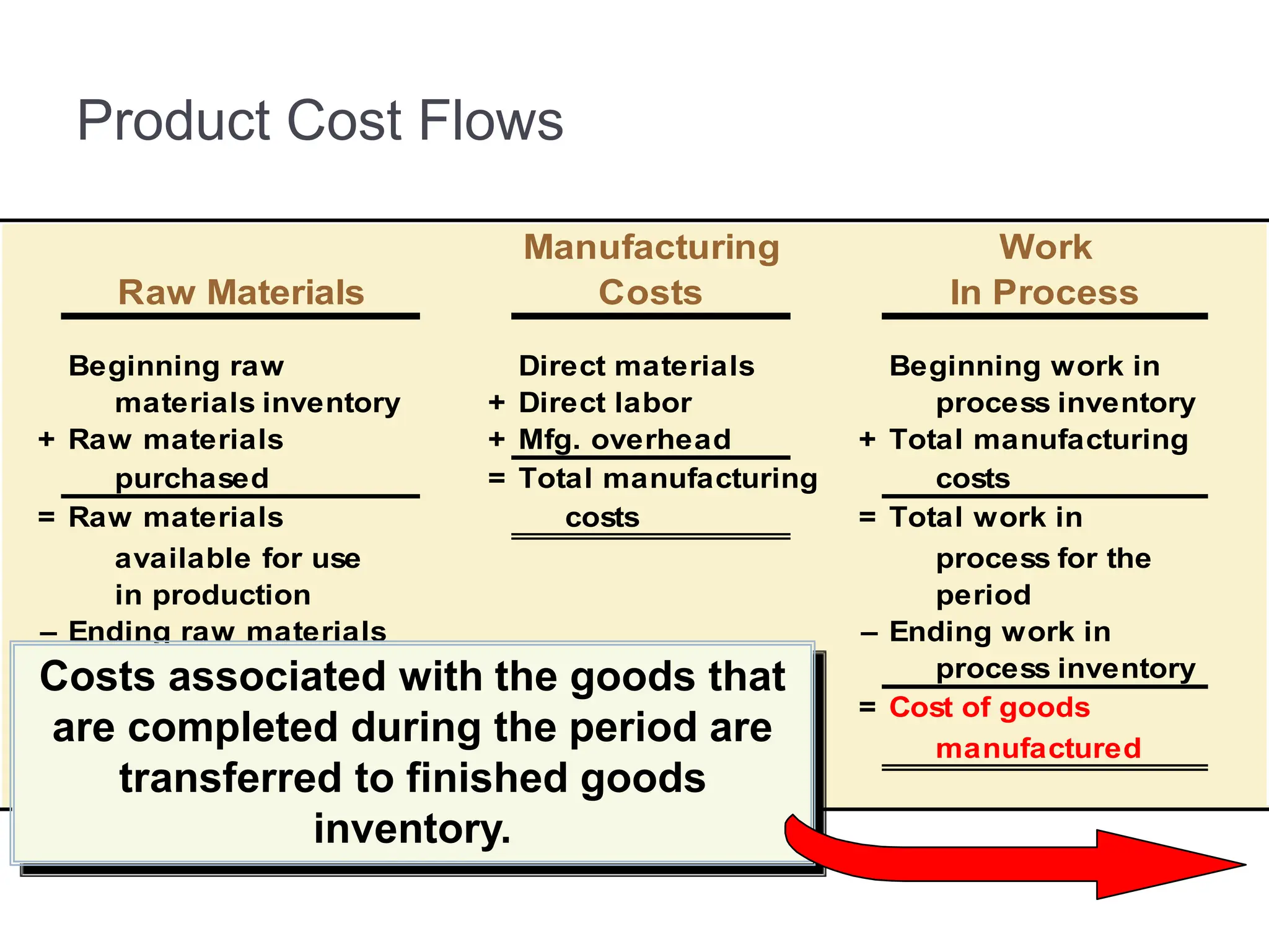 Manufacturing Work
Raw Materials Costs In Process
Beginning raw Direct materials Beginning work in
materials inventory + Direct labor process inventory
+ Raw materials + Mfg. overhead + Total manufacturing
purchased = Total manufacturing costs
= Raw materials costs = Total work in
available for use process for the
in production period
– Ending raw materials – Ending work in
inventory process inventory
= Raw materials used = Cost of goods
in production manufactured
Product Cost Flows
Costs associated with the goods that
are completed during the period are
transferred to finished goods
inventory.
 