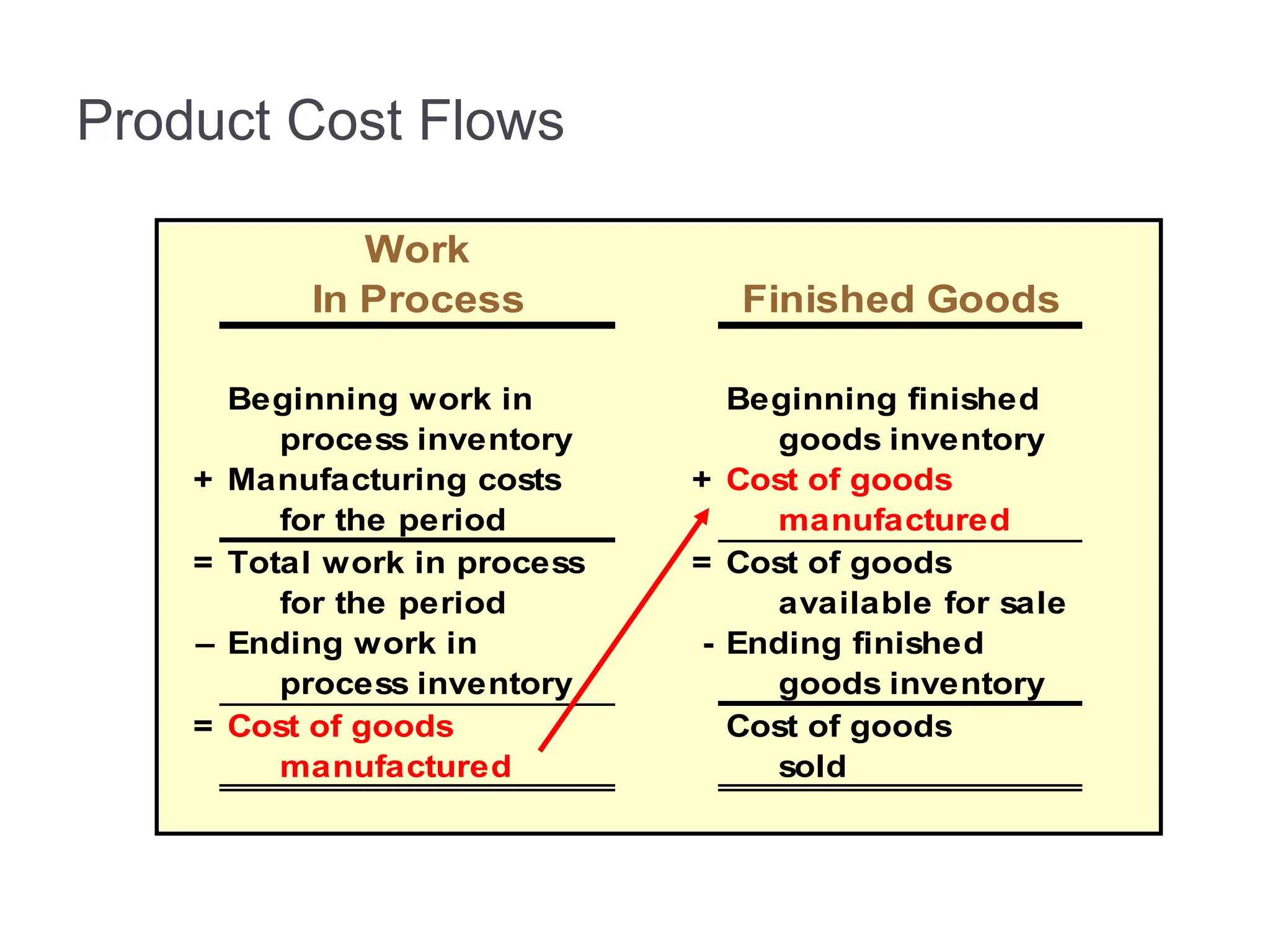 Work
In Process Finished Goods
Beginning work in Beginning finished
process inventory goods inventory
+ Manufacturing costs + Cost of goods
for the period manufactured
= Total work in process = Cost of goods
for the period available for sale
– Ending work in - Ending finished
process inventory goods inventory
= Cost of goods Cost of goods
manufactured sold
Product Cost Flows
 