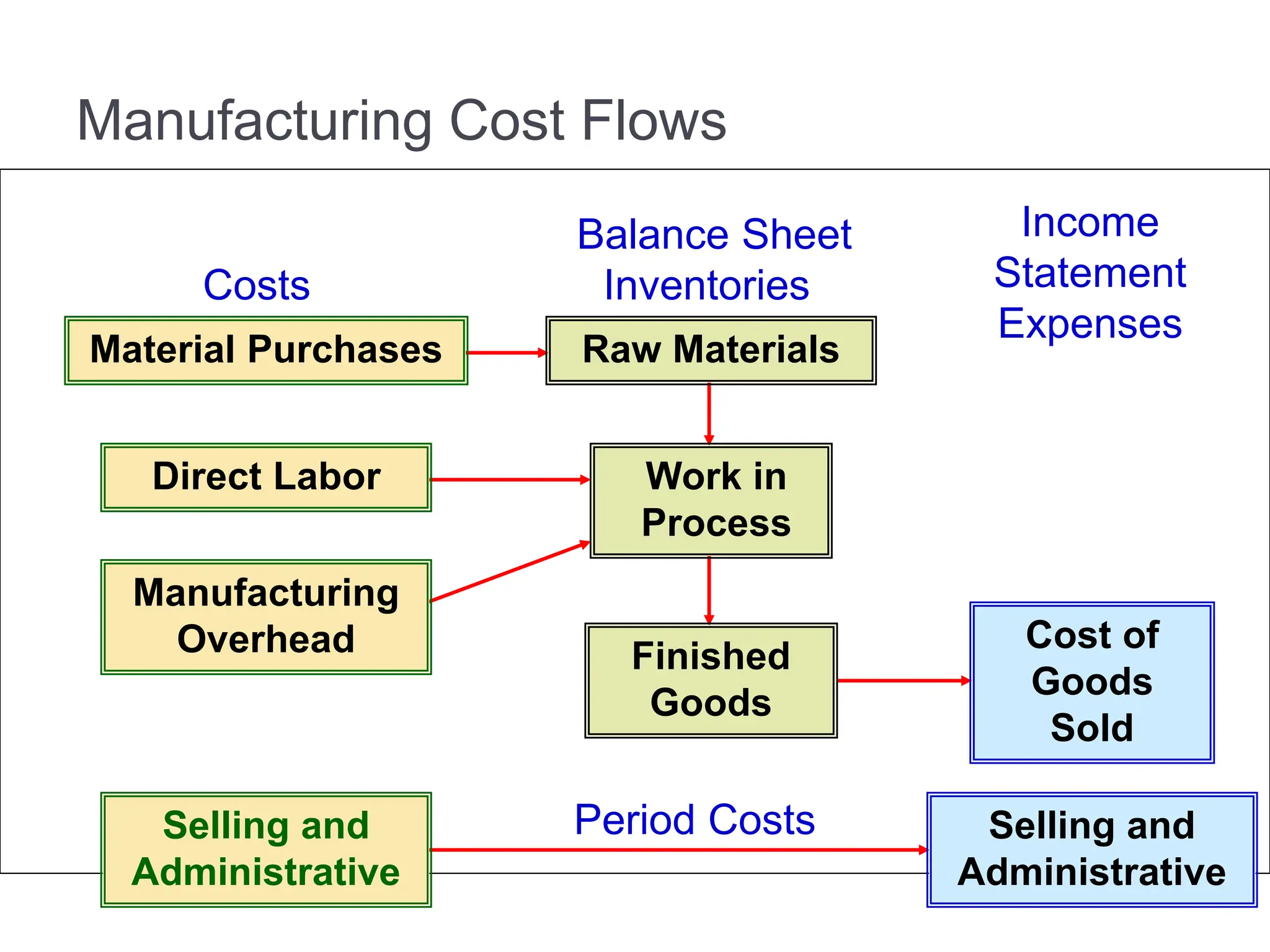 Manufacturing Cost Flows
Finished
Goods
Cost of
Goods
Sold
Selling and
Administrative
Period Costs
Selling and
Administrative
Manufacturing
Overhead
Work in
Process
Direct Labor
Balance Sheet
Costs Inventories
Income
Statement
Expenses
Material Purchases Raw Materials
 