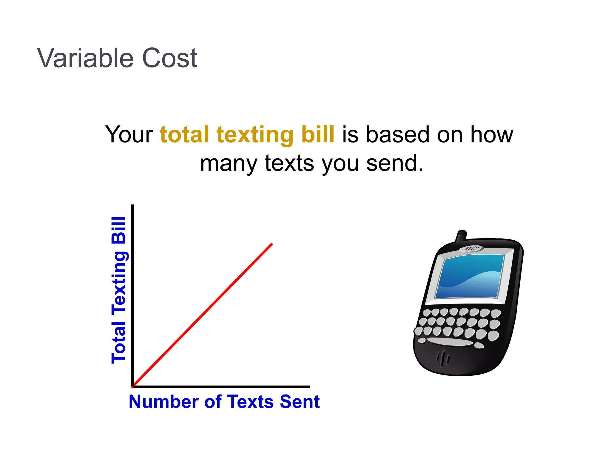 Variable Cost
Your total texting bill is based on how
many texts you send.
Number of Texts Sent
Total
Texting
Bill
 