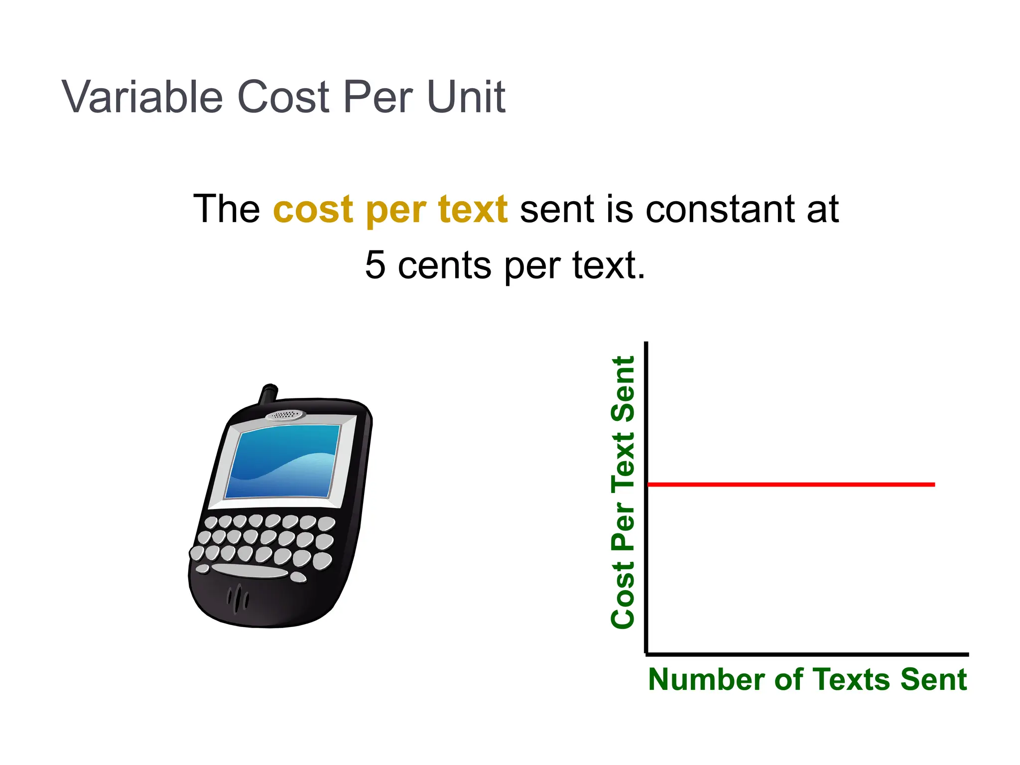 Variable Cost Per Unit
Number of Texts Sent
Cost
Per
Text
Sent
The cost per text sent is constant at
5 cents per text.
 