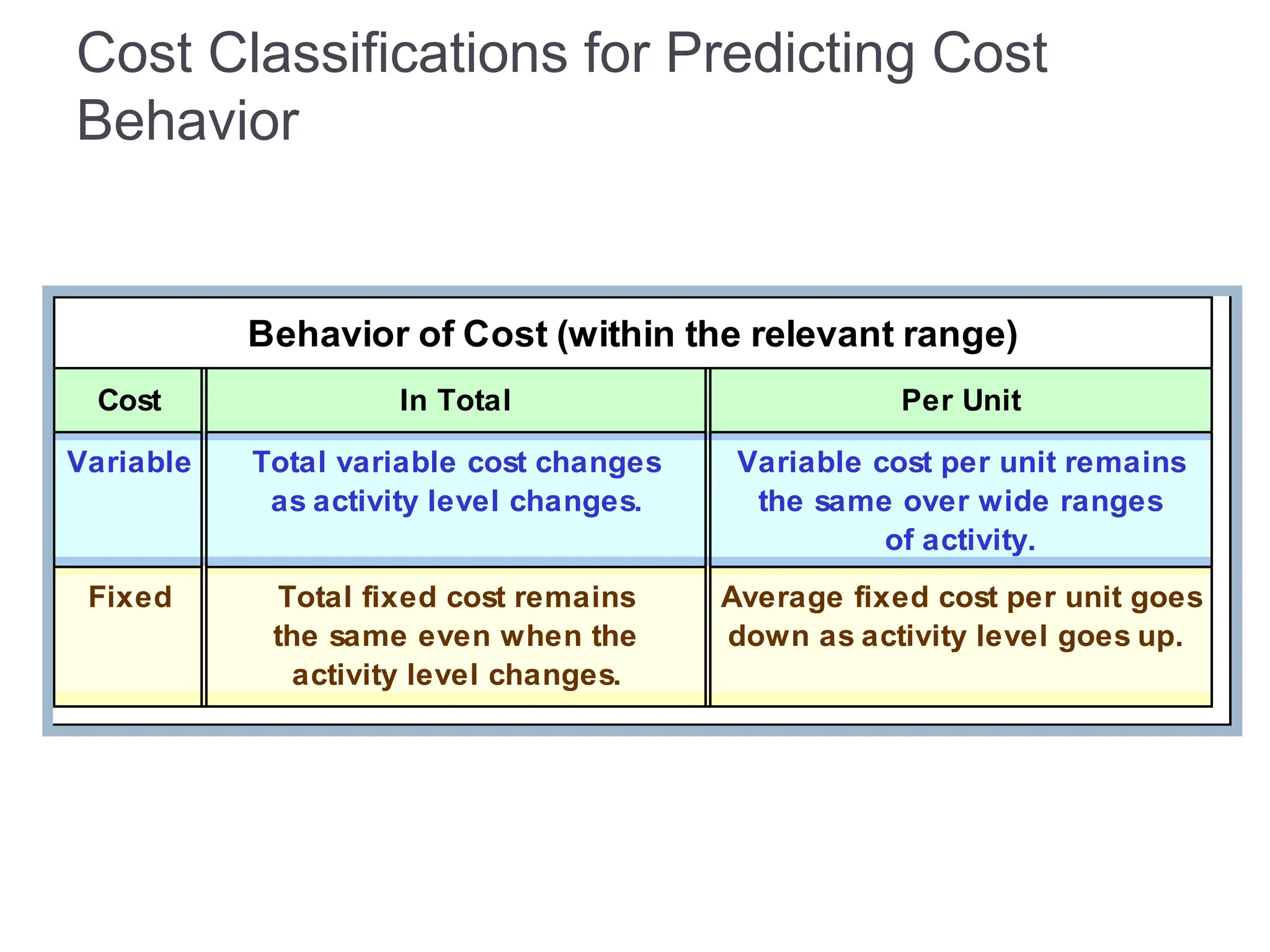 Cost Classifications for Predicting Cost
Behavior
Behavior of Cost (within the relevant range)
Cost In Total Per Unit
Variable Total variable cost changes Variable cost per unit remains
as activity level changes. the same over wide ranges
of activity.
Fixed Total fixed cost remains Average fixed cost per unit goes
the same even when the down as activity level goes up.
activity level changes.
 