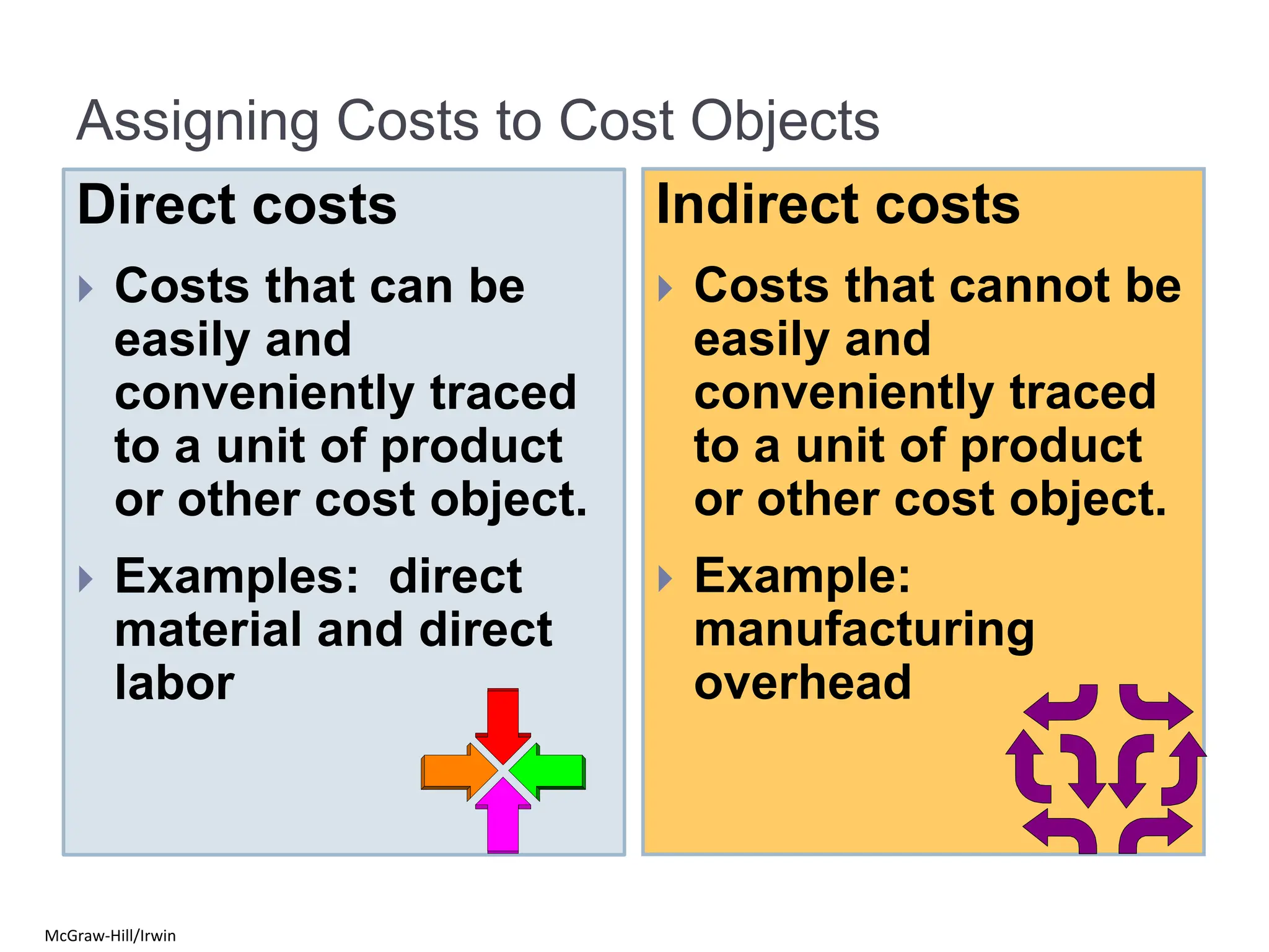 Assigning Costs to Cost Objects
Direct costs
 Costs that can be
easily and
conveniently traced
to a unit of product
or other cost object.
 Examples: direct
material and direct
labor
Indirect costs
 Costs that cannot be
easily and
conveniently traced
to a unit of product
or other cost object.
 Example:
manufacturing
overhead
McGraw-Hill/Irwin
 