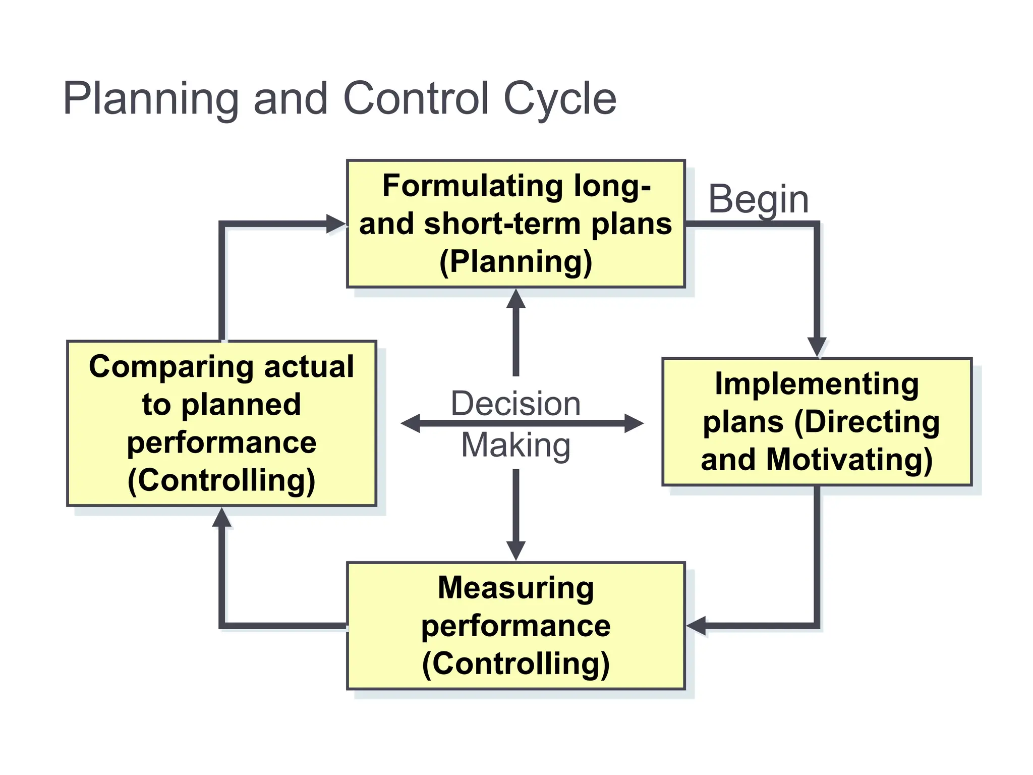 Planning and Control Cycle
Decision
Making
Formulating long-
and short-term plans
(Planning)
Measuring
performance
(Controlling)
Implementing
plans (Directing
and Motivating)
Comparing actual
to planned
performance
(Controlling)
Begin
 