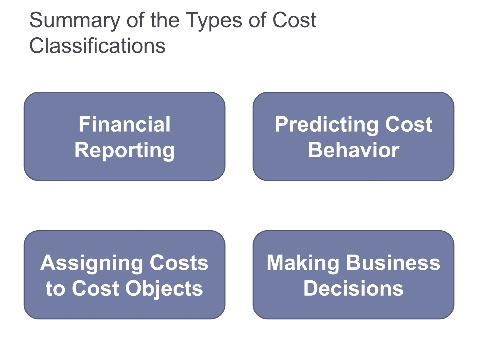 Summary of the Types of Cost
Classifications
Financial
Reporting
Predicting Cost
Behavior
Assigning Costs
to Cost Objects
Making Business
Decisions
 