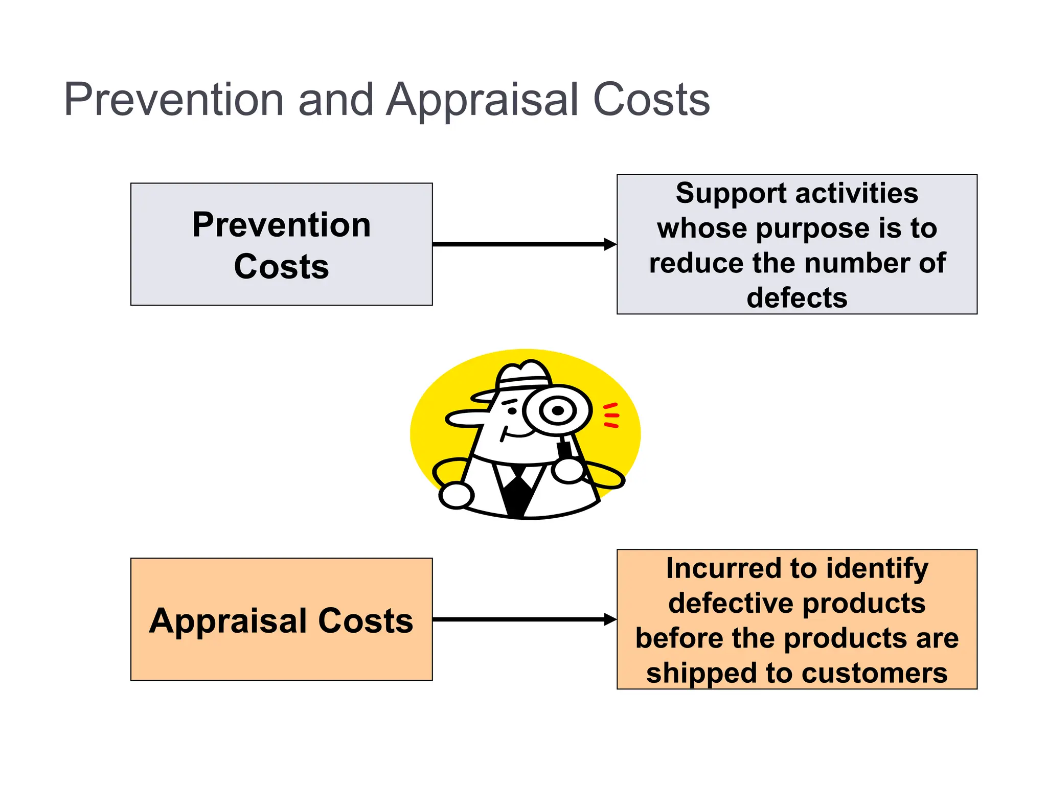 Prevention and Appraisal Costs
Prevention
Costs
Support activities
whose purpose is to
reduce the number of
defects
Appraisal Costs
Incurred to identify
defective products
before the products are
shipped to customers
 
